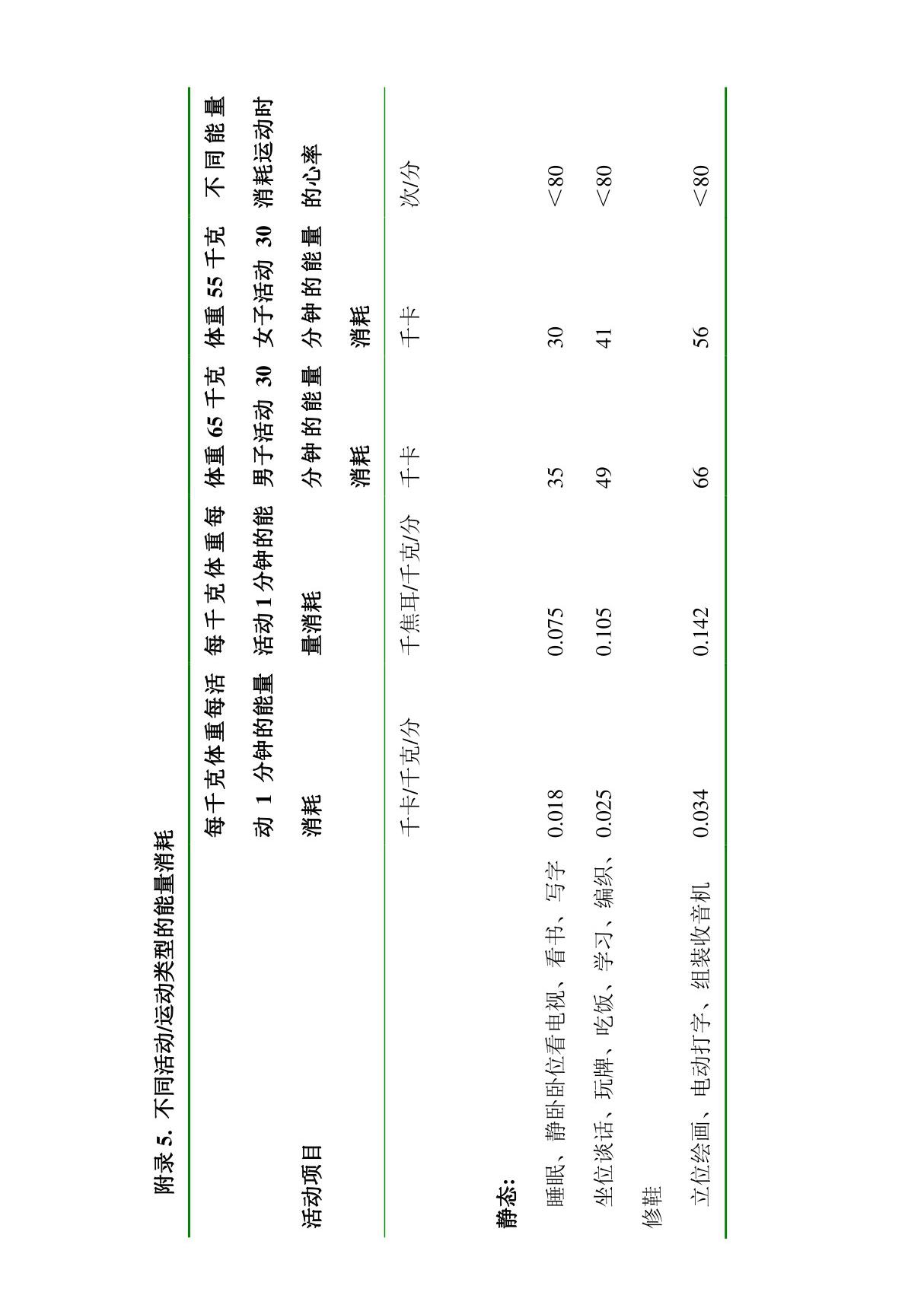 不同身体活动的代谢当量