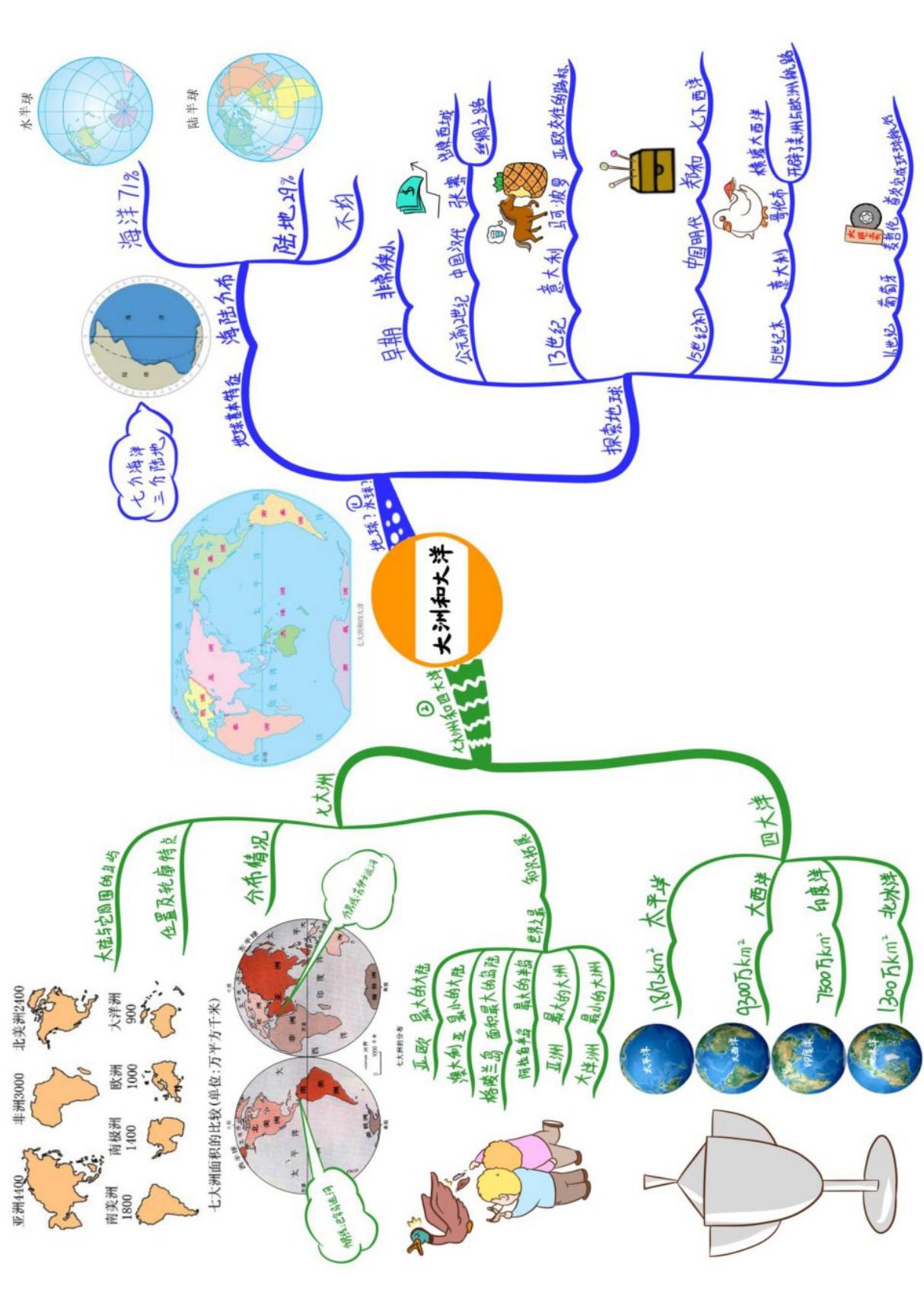 初中地理思维导图