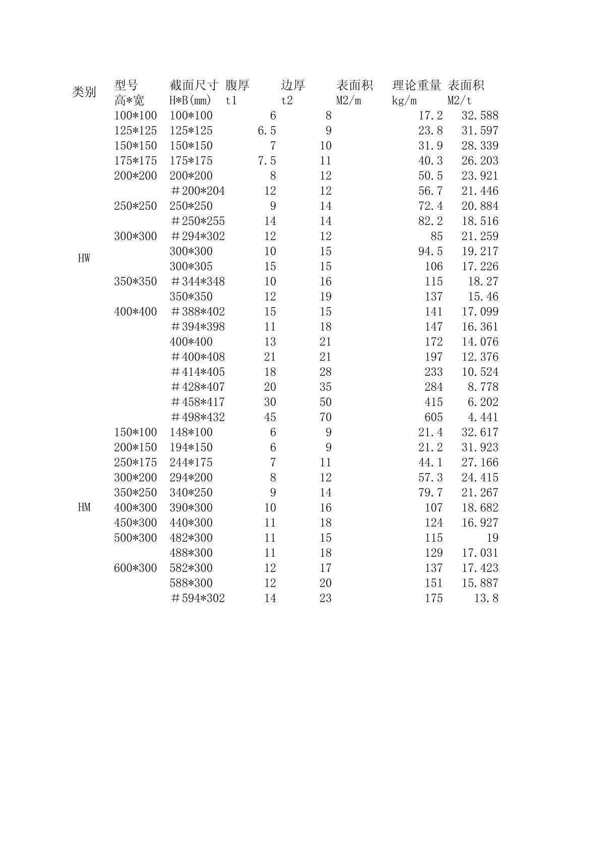 H型钢表面积
