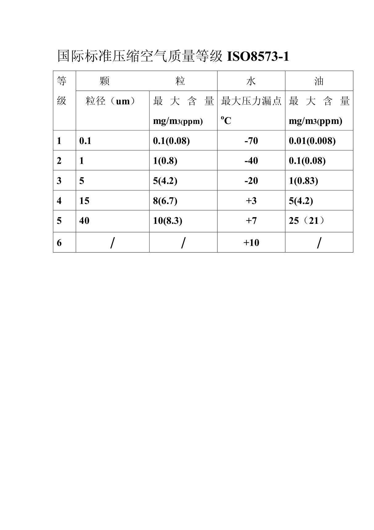 国际标准压缩空气质量等级ISO8573-1