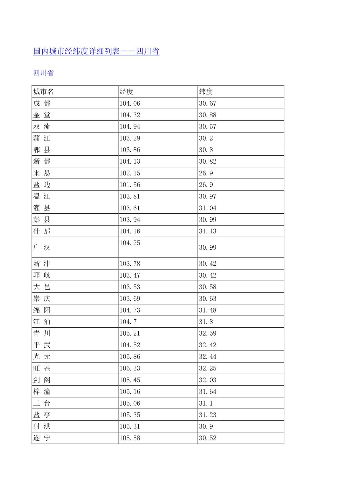 四川省城市经纬度详细列表