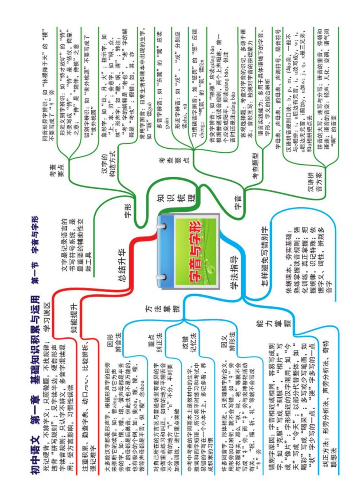 14 高中英语-思维导图