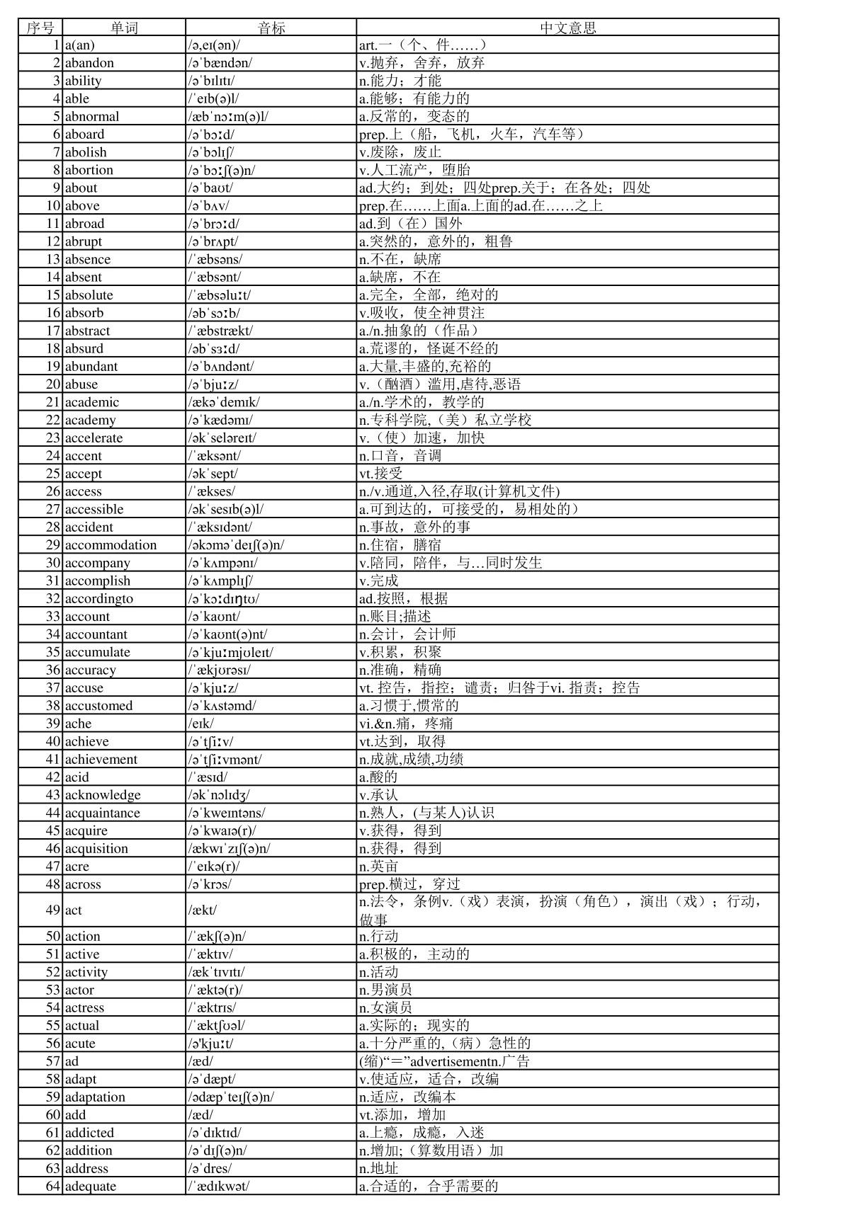 (PDF版)高中3500个英语单词表(带音标)共61页 正序版