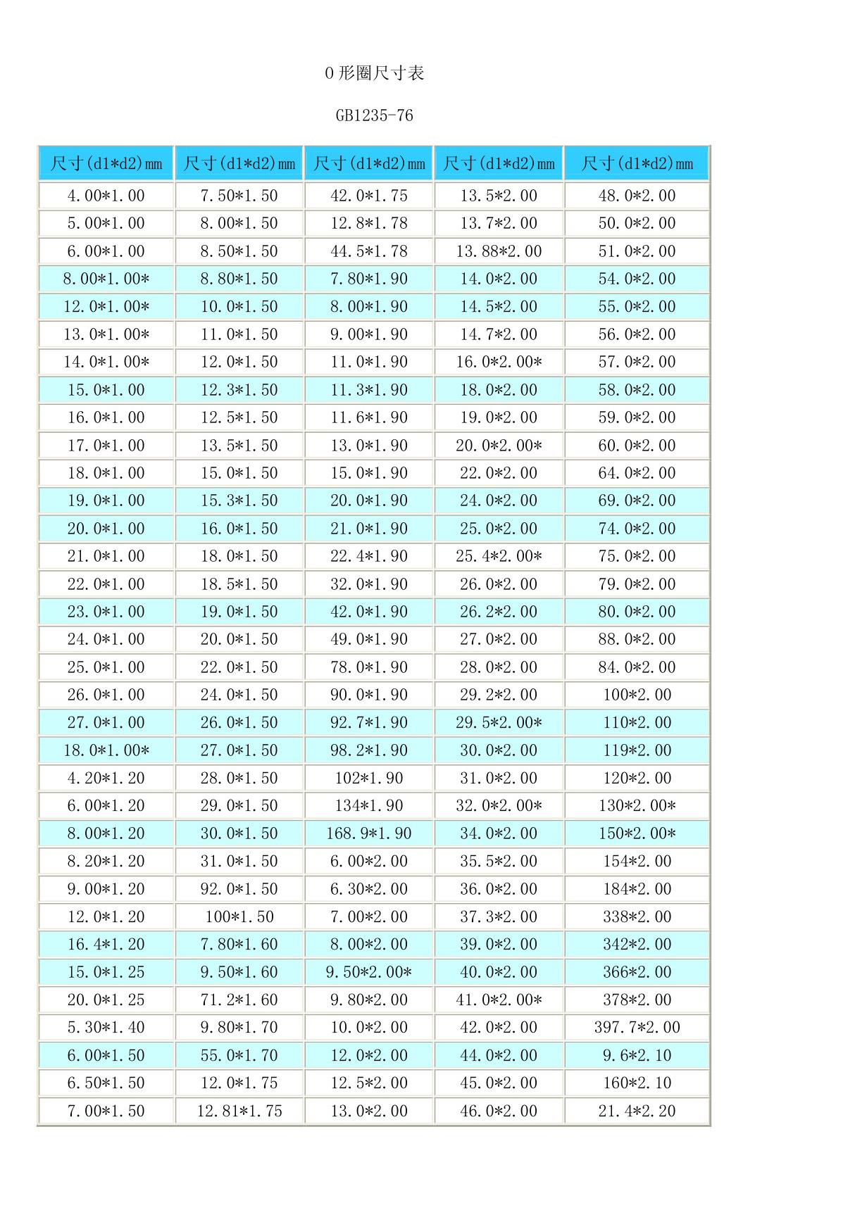 O形圈尺寸表GB1235-76