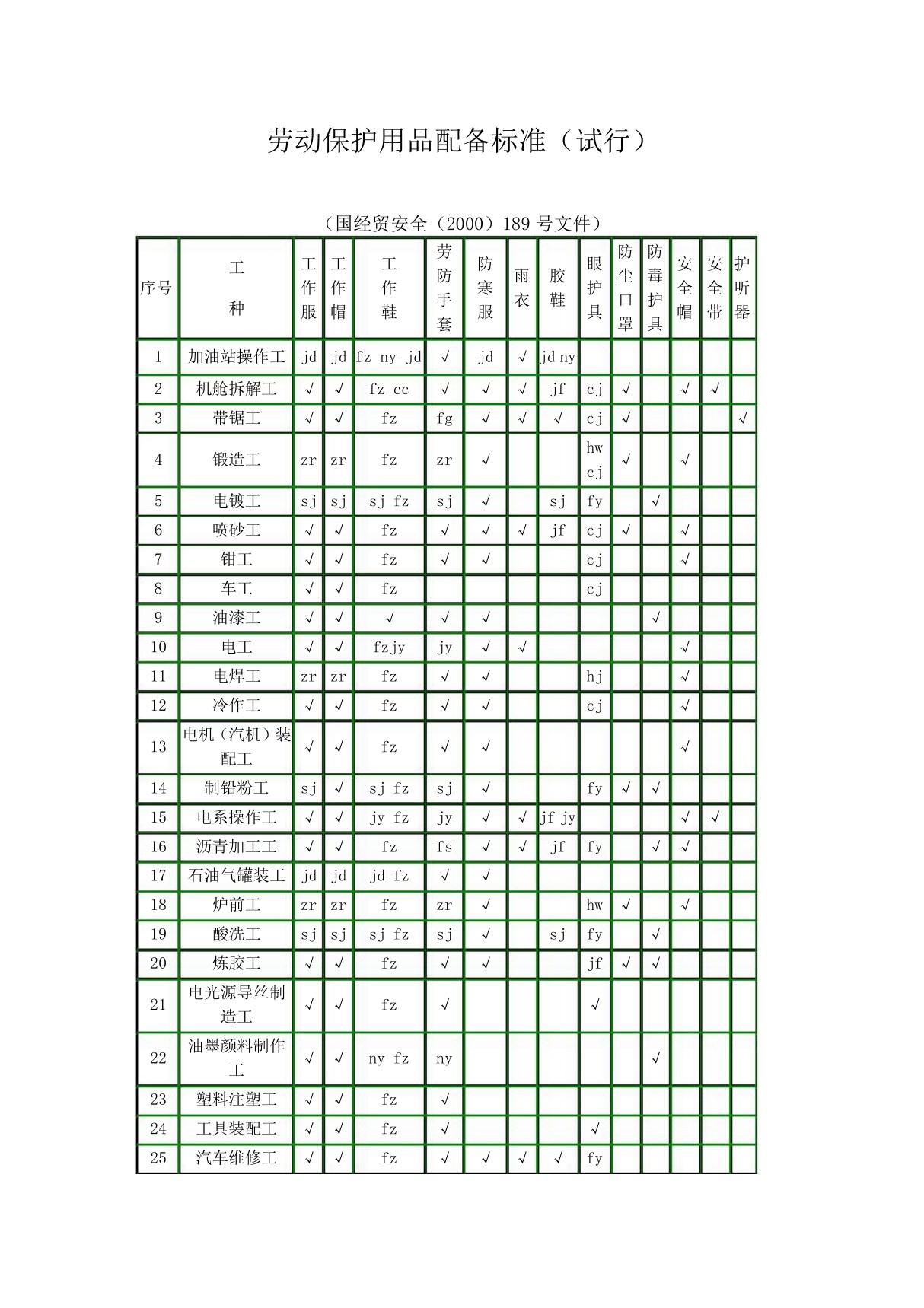 国经贸安全(2000)189号文件 劳动保护用品配备标准