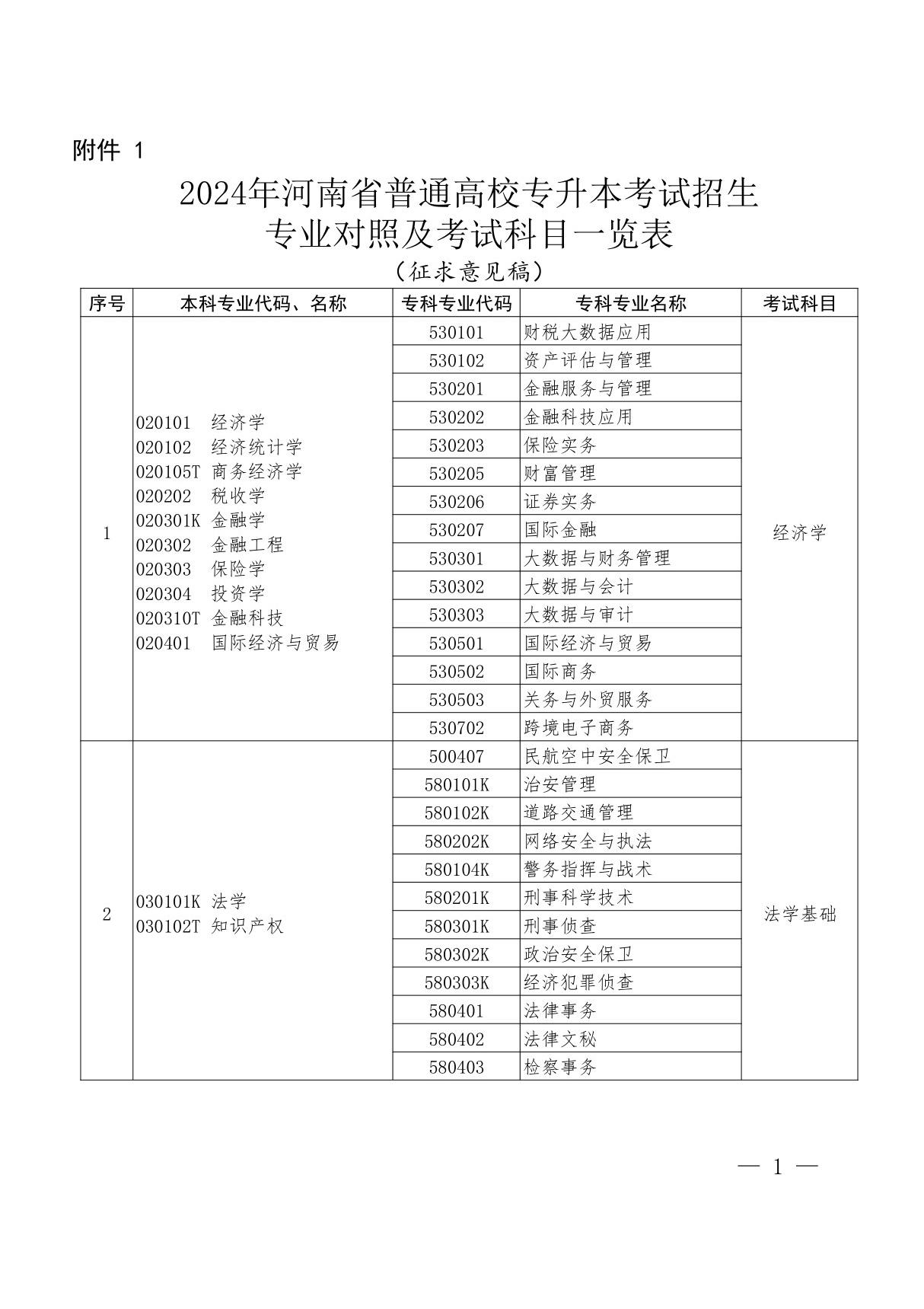 2 附件1 2024年河南省普通高校专升本考试招生专业对照及考试科目一览表(征求意见稿)