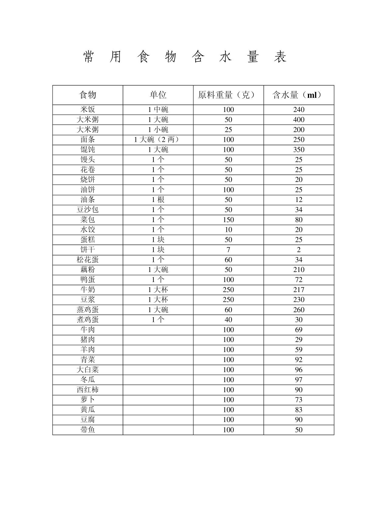 含水量表