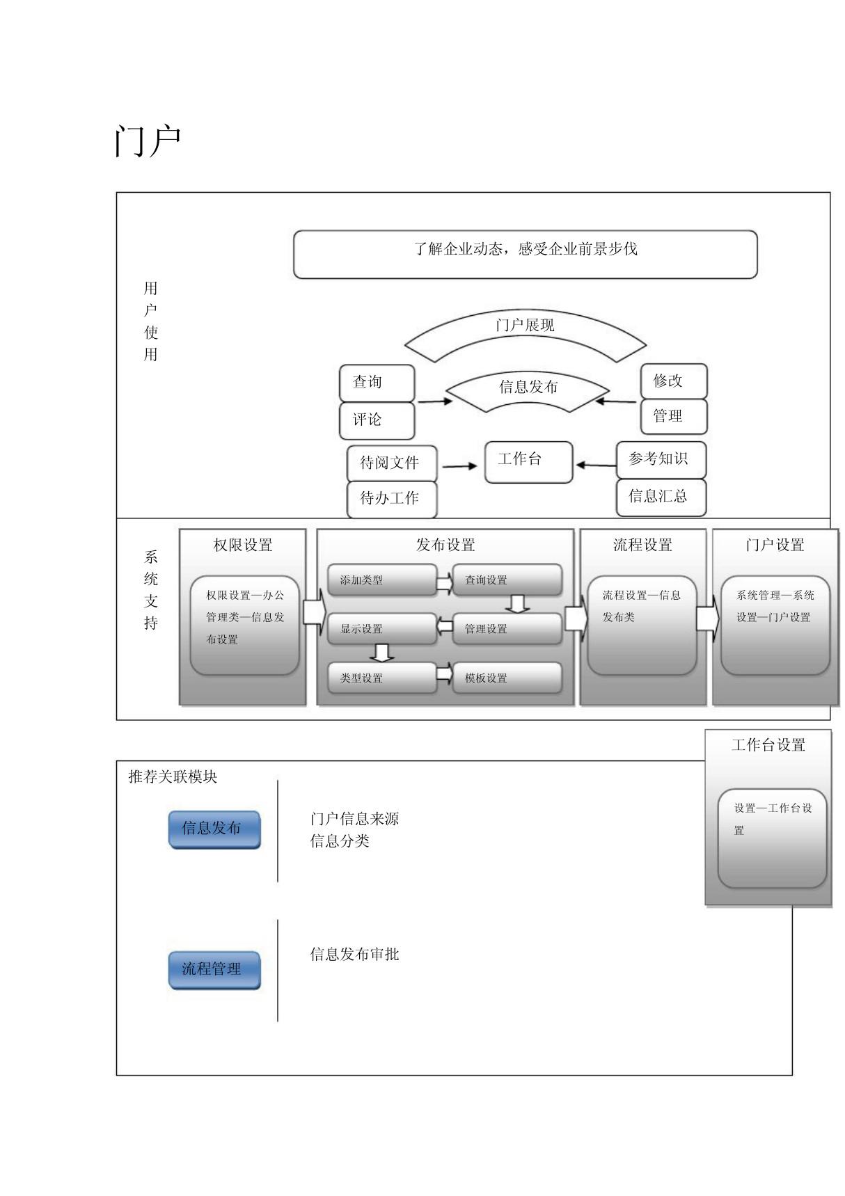 OA模块关系图