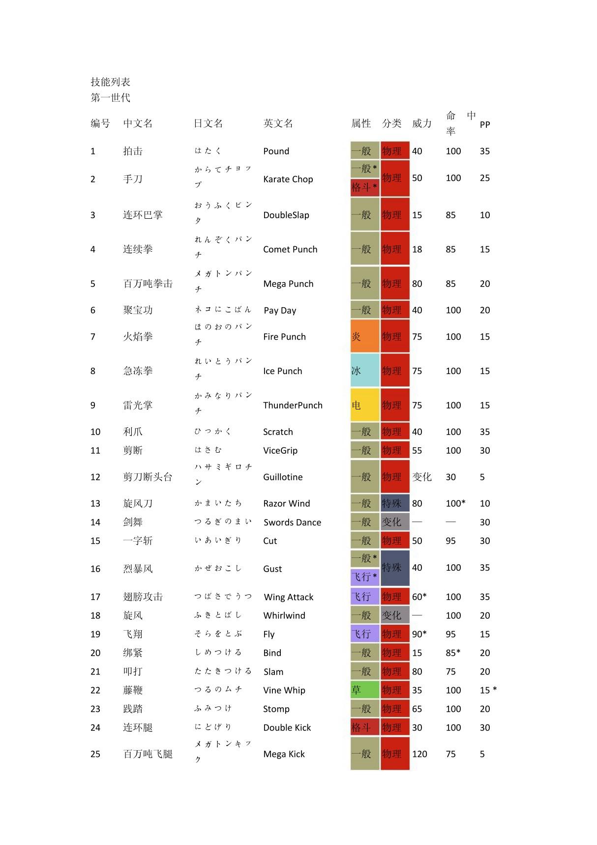 口袋妖怪技能列表中日英对照(截止至XY)