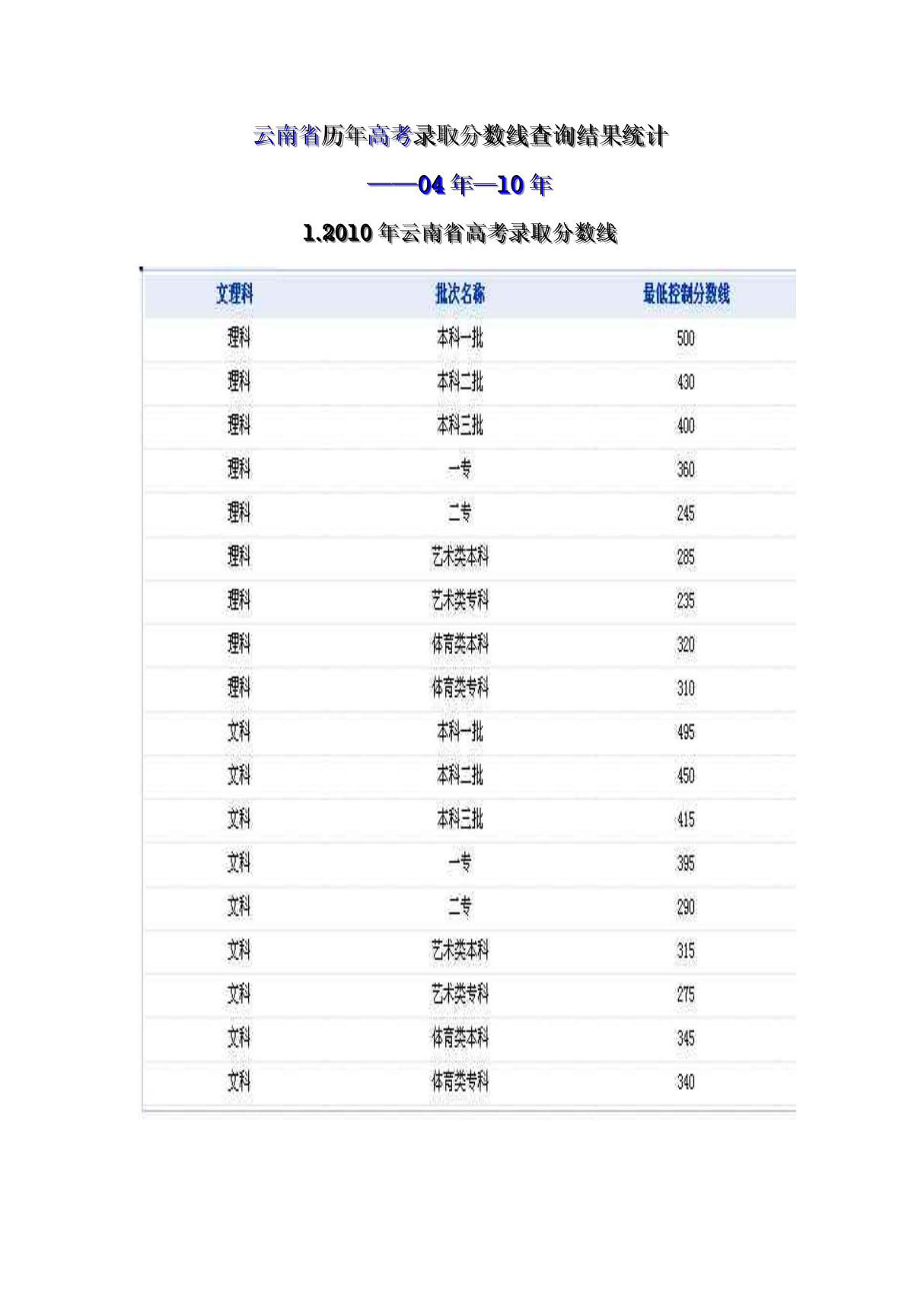 云南省历年高考录取分数线查询结果统计(0410年)