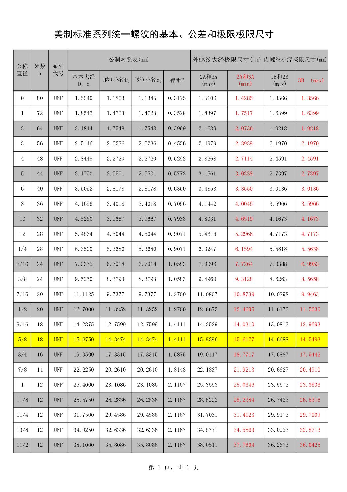 美制细牙统一螺纹表UNF DS