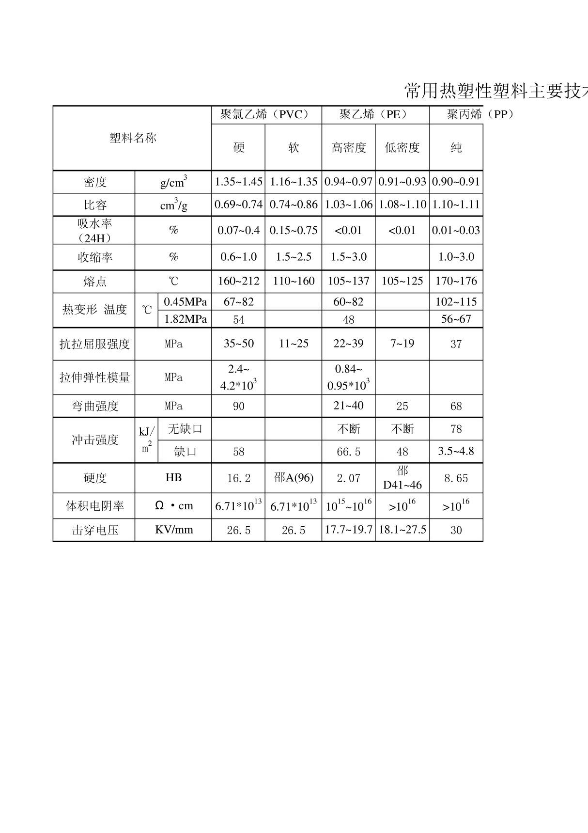 常用热塑性塑料主要技术指标