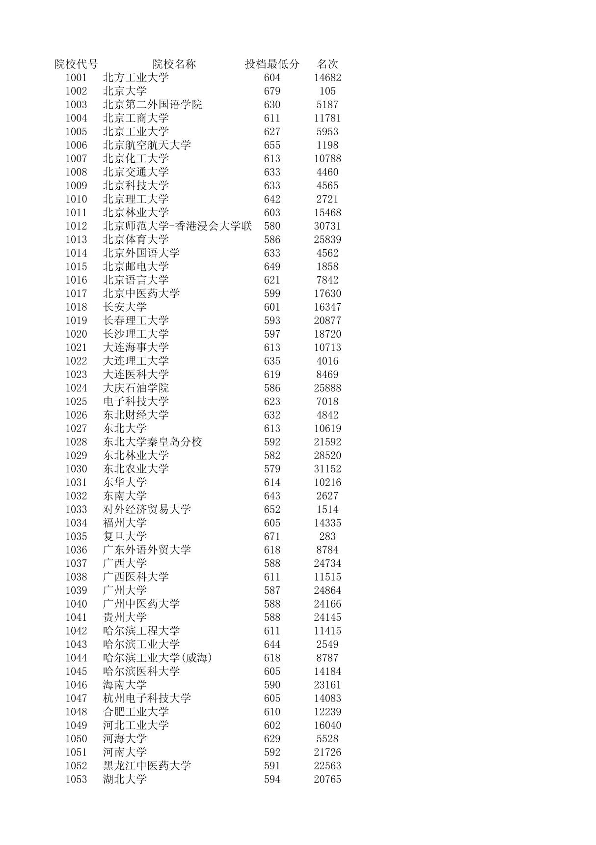 2009年各高校在安徽的高考录取分数线