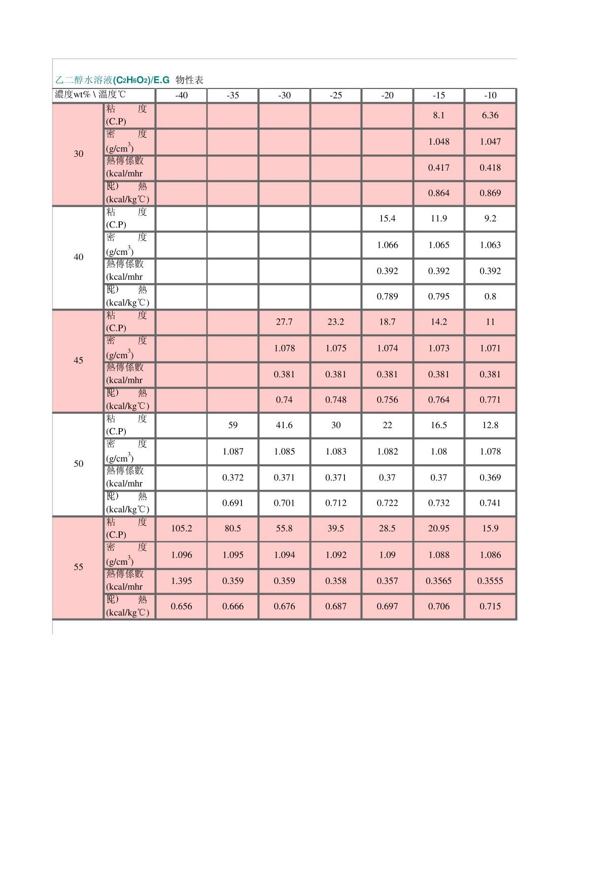 乙二醇水溶液 物性表