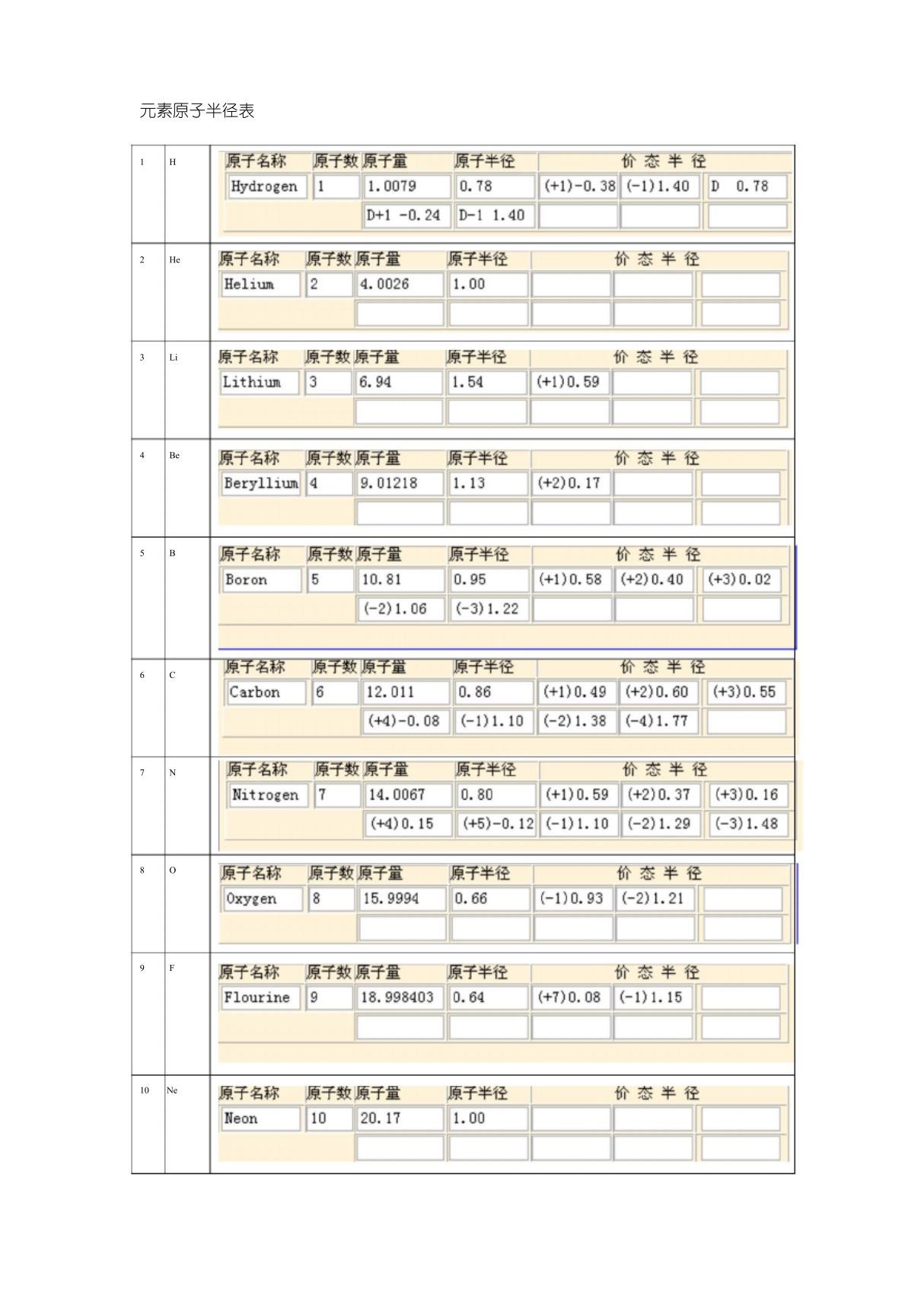 各类元素的原子半径表