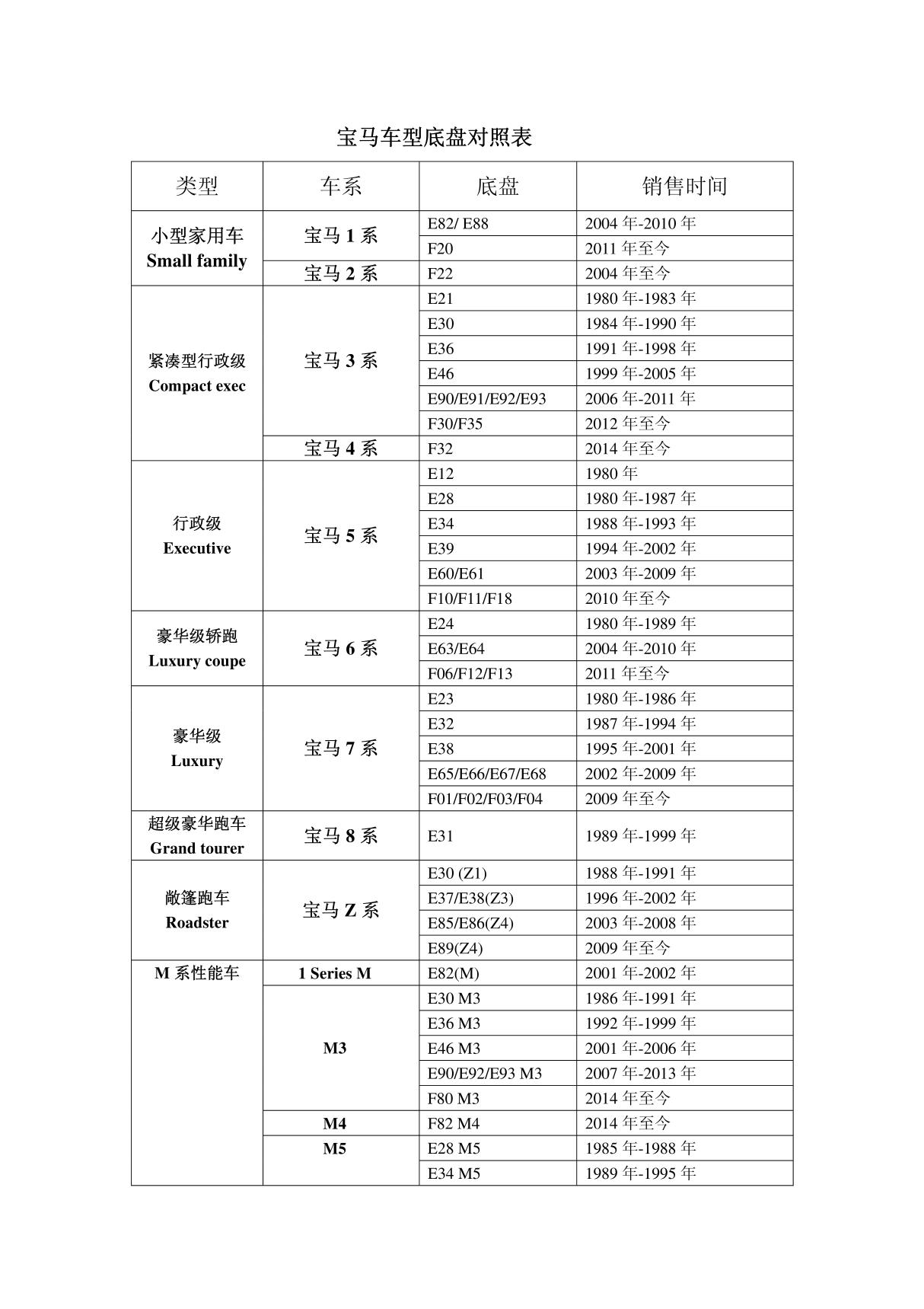 最新最全宝马车型底盘对照表