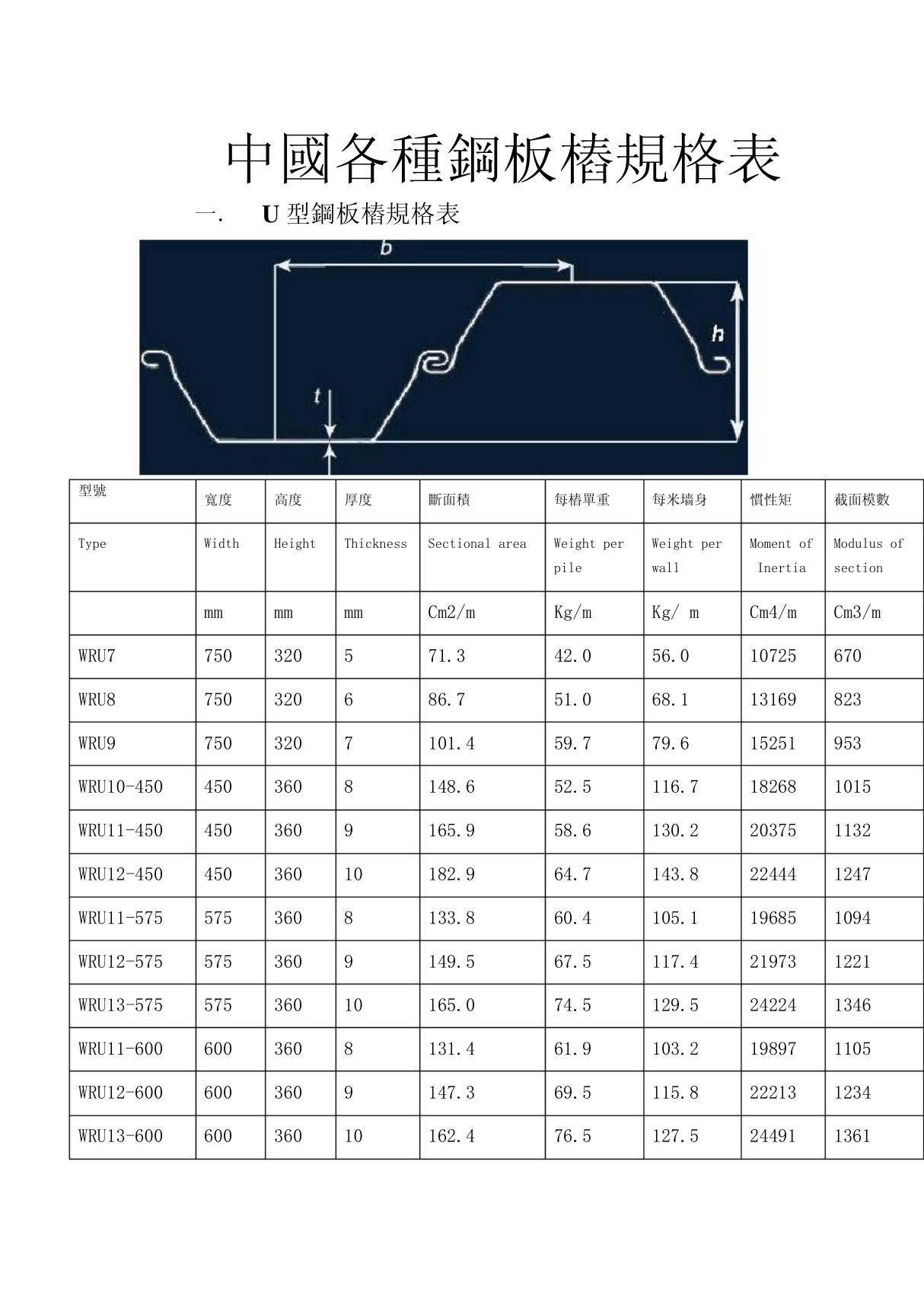 各种钢板桩规格表