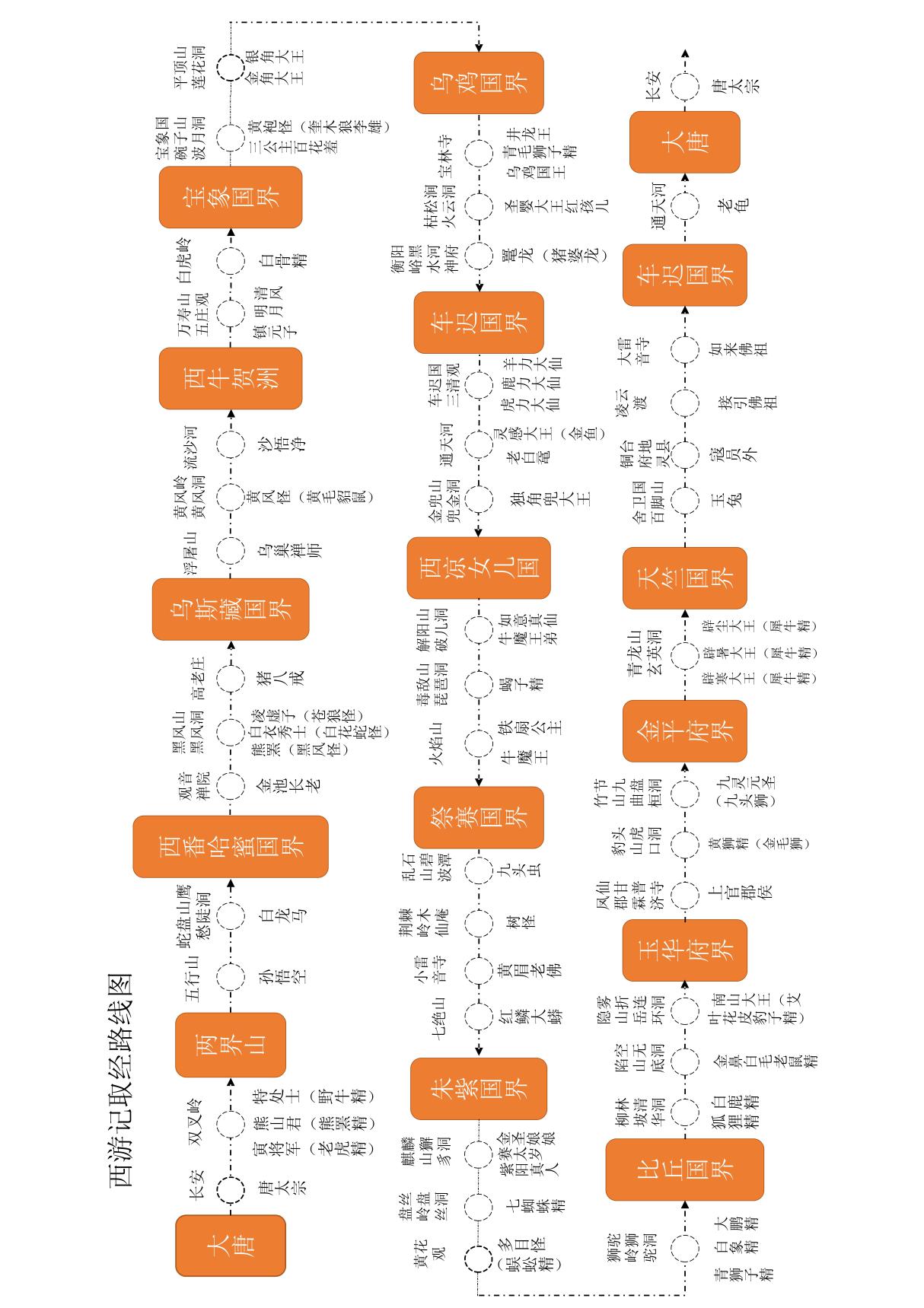 初一必读书-西游记取经路线图(清晰版)