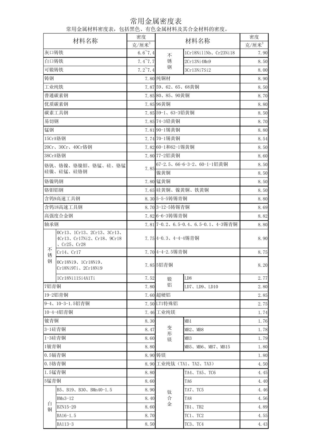 常用金属材料密度对照表