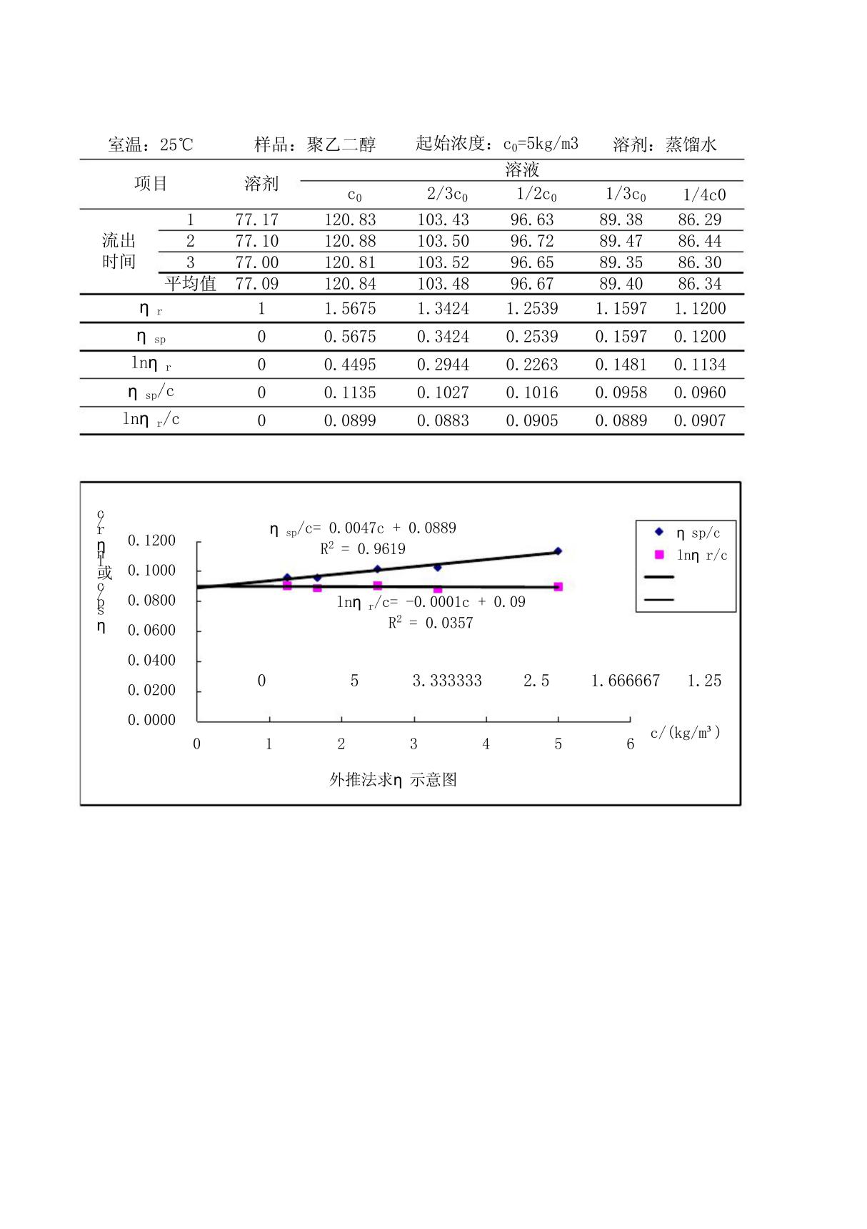 粘均分子量的测定