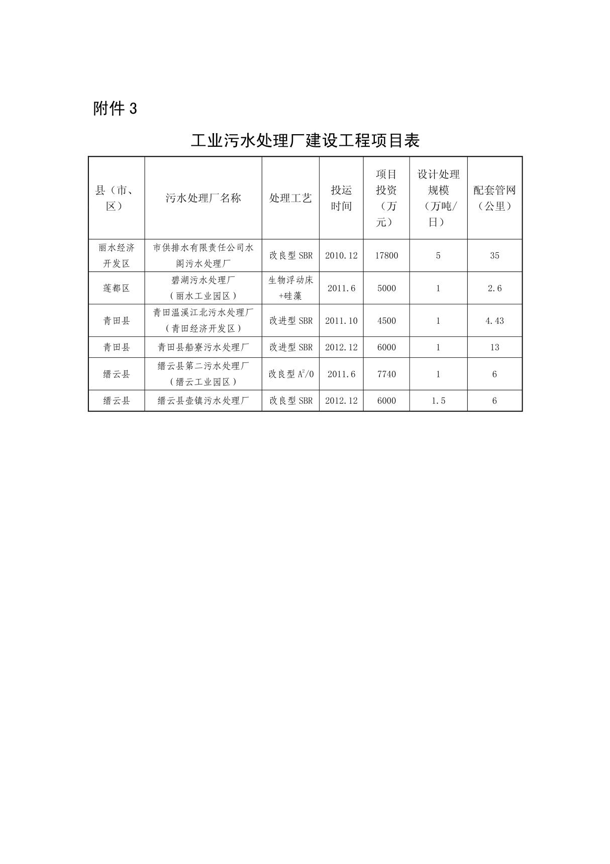 工业污水处理厂建设工程项目表