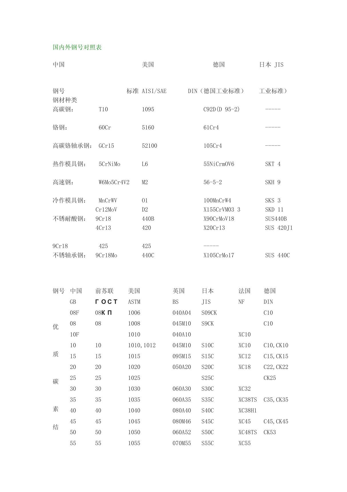 国内外钢号对照表