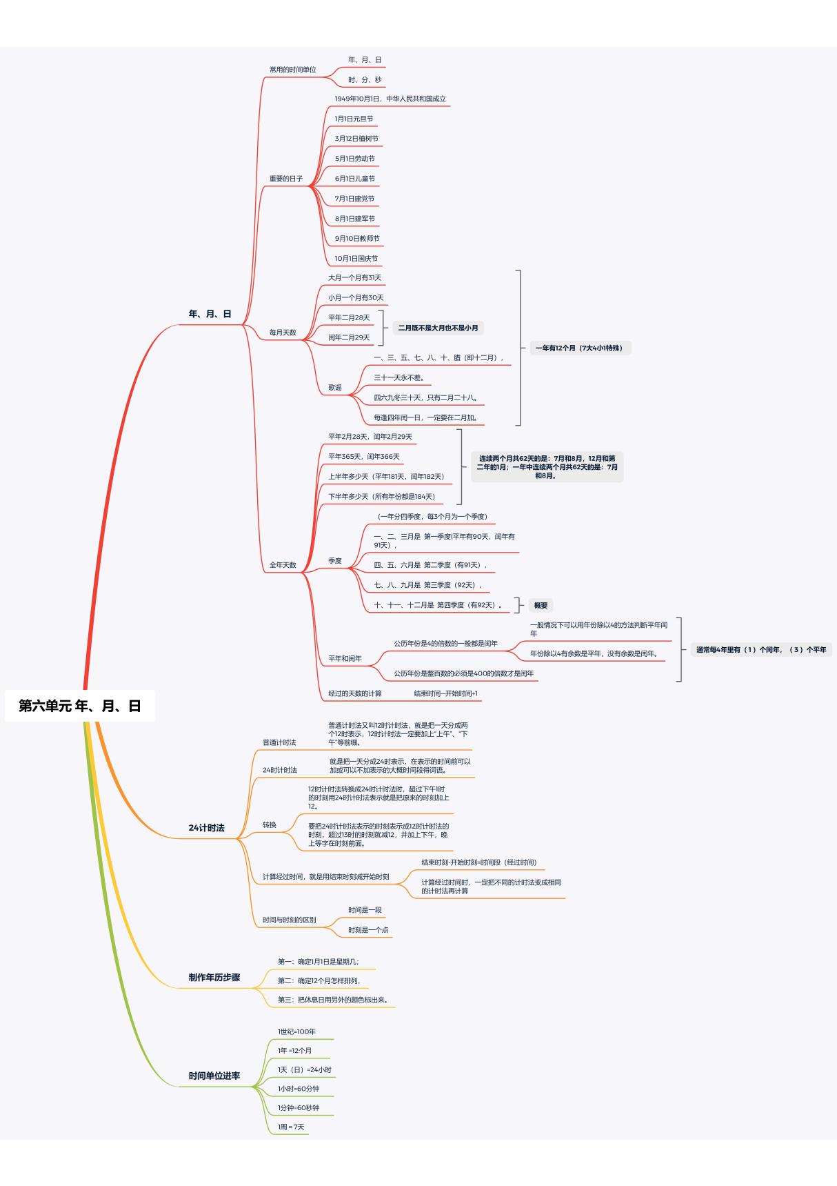 三年级数学下册 第六单元 年 月 日 知识点思维导图(人教版)