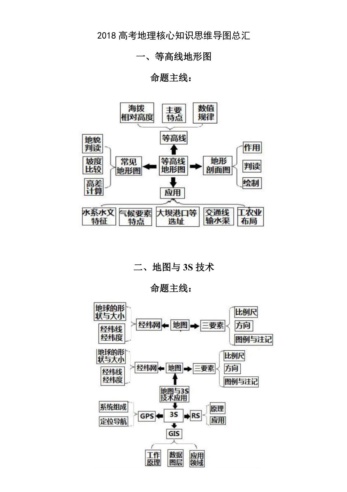 高考地理核心知识思维导图总汇