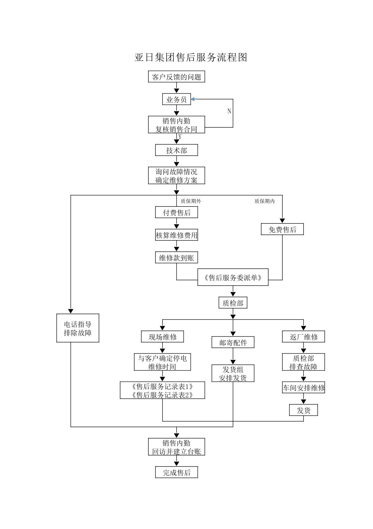 售后服务流程图