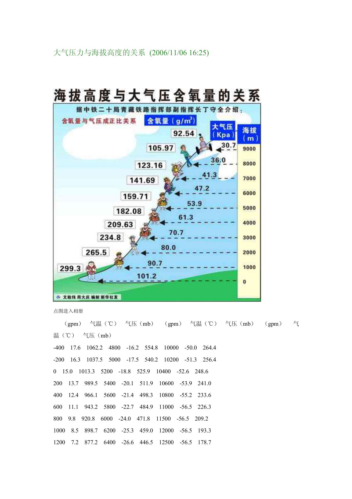 大气压力与海拔高度的关系