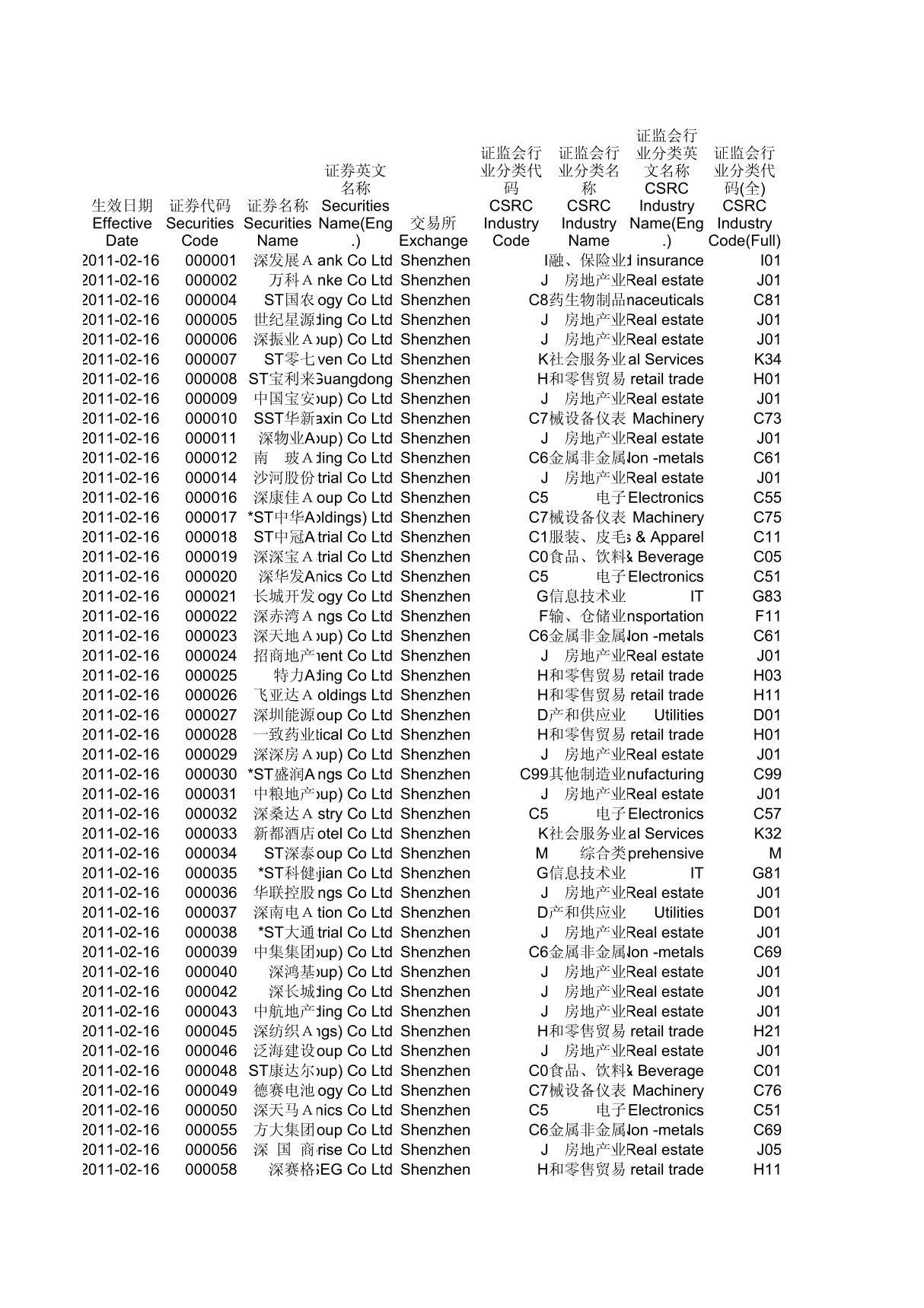 证监会行业分类表- 中证指数有限公司