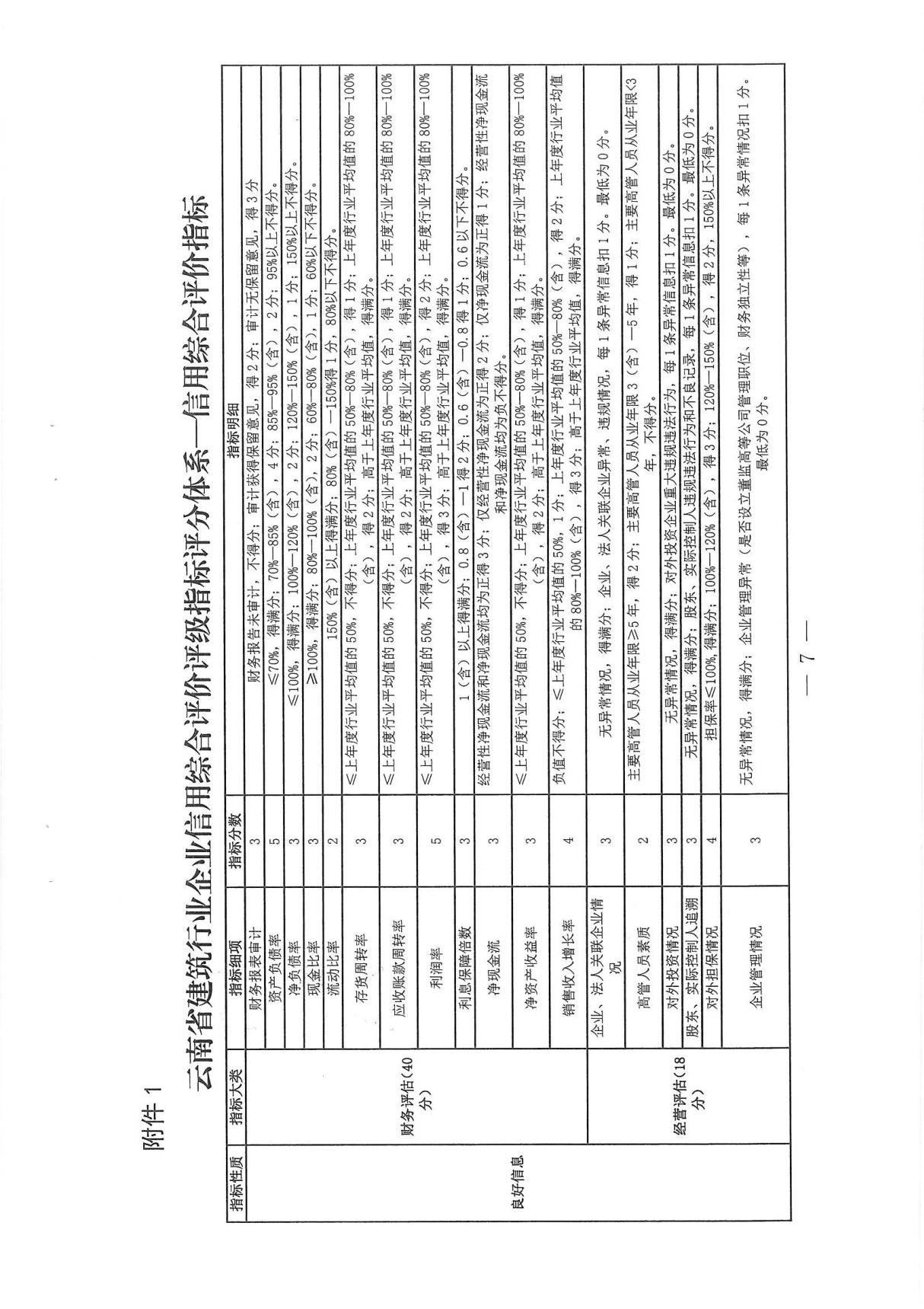 云南省建筑行业企业信用综合评价评级指标评分体系信用综合评价指标