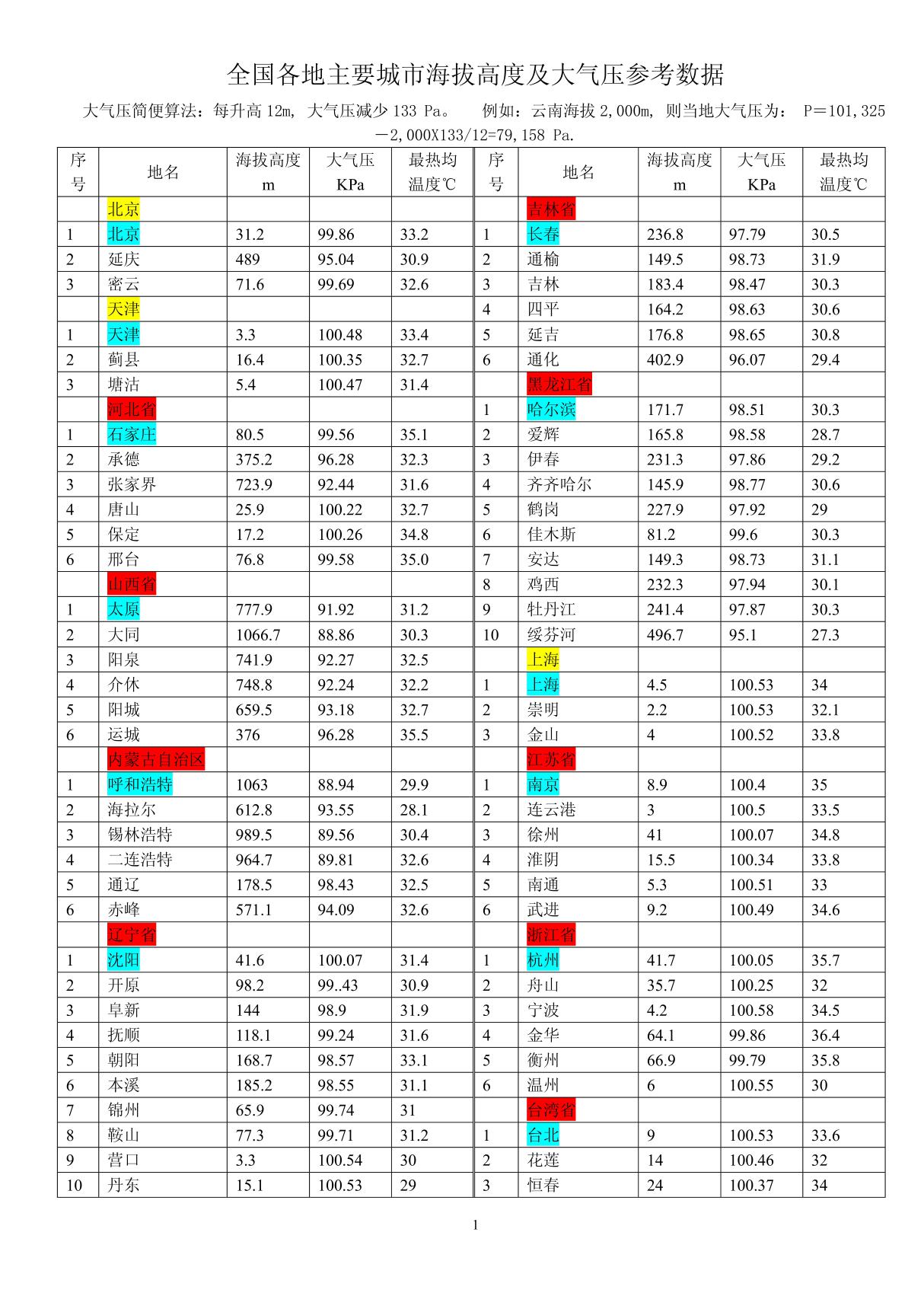 全国各地海拔高度及大气压