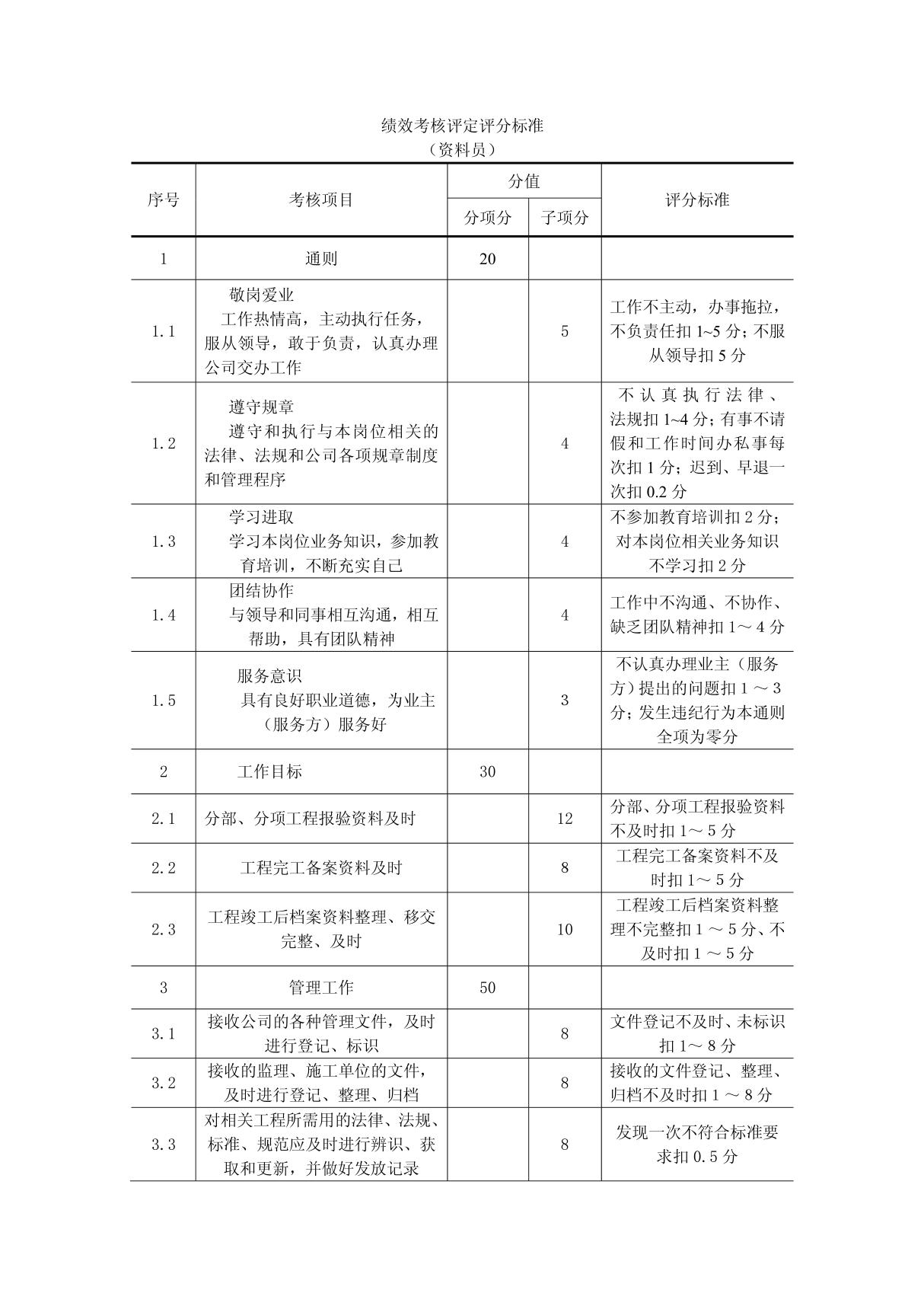 (建筑)资料员绩效考核评定评分标准