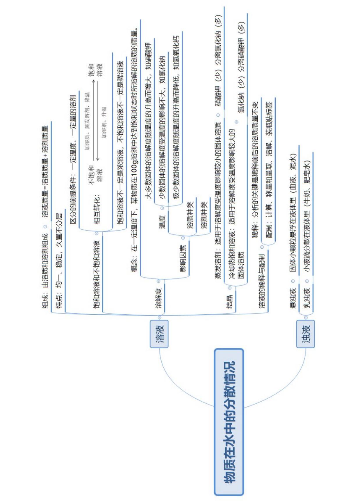 中考复习化学思维导图