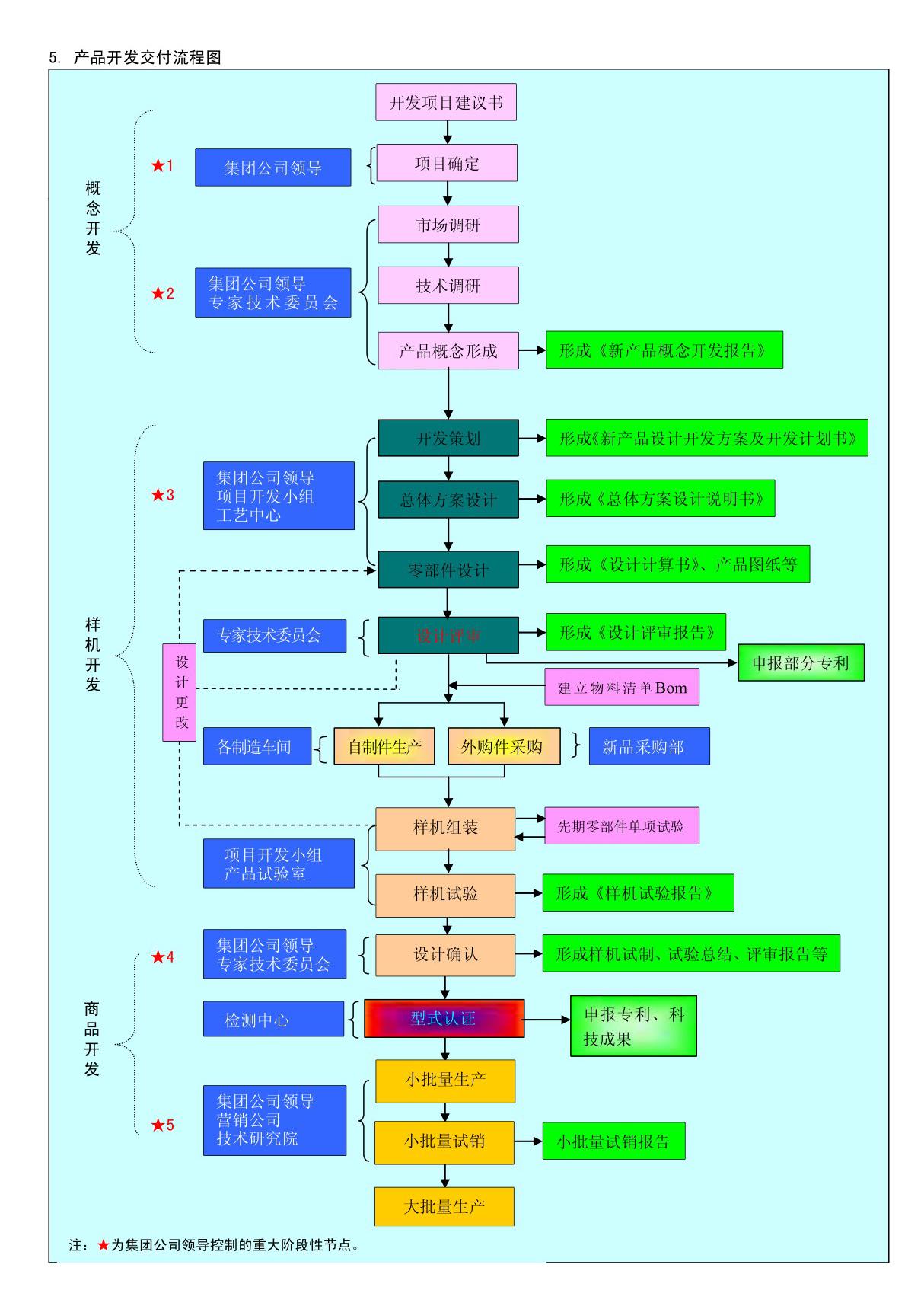 新产品开发流程图4