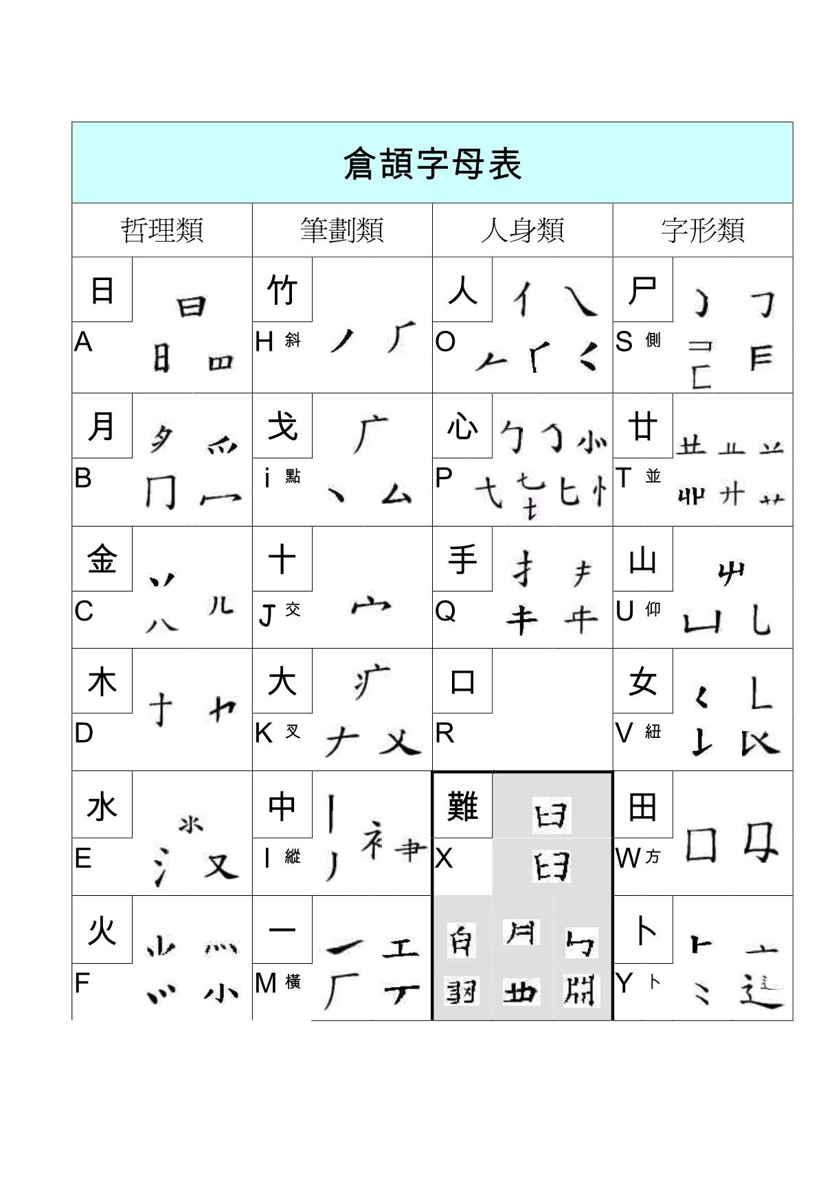 仓颉字母表