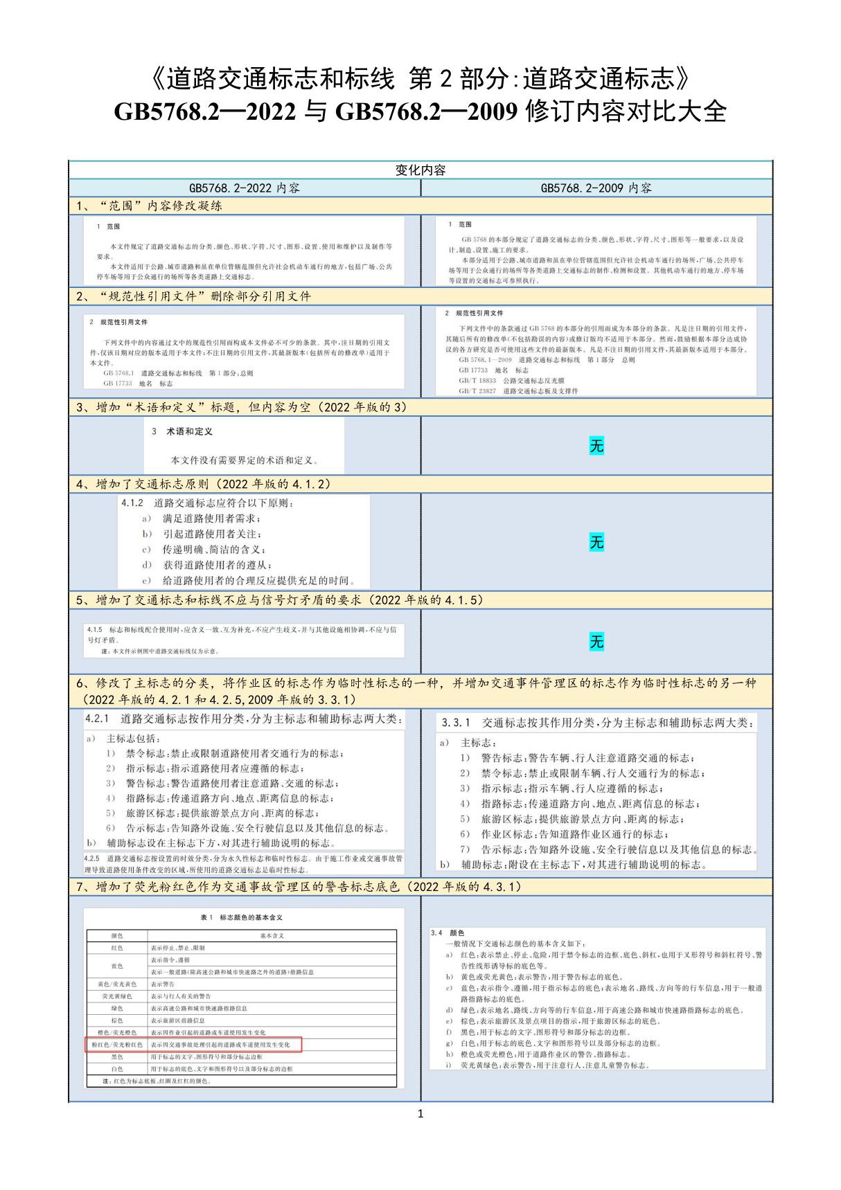 GB5768.2-2022与GB5768.2-2009修订内容对比大全《道路交通标志和标线 第2部分 道路交通标志》