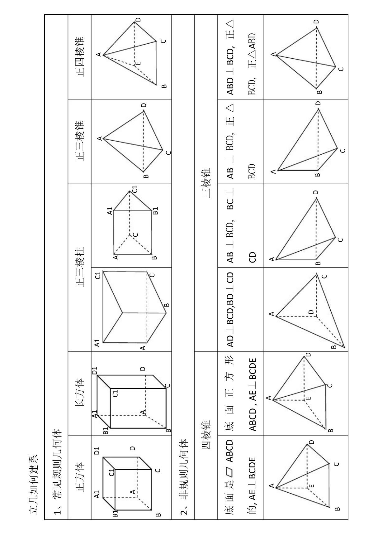 立体几何如何建系