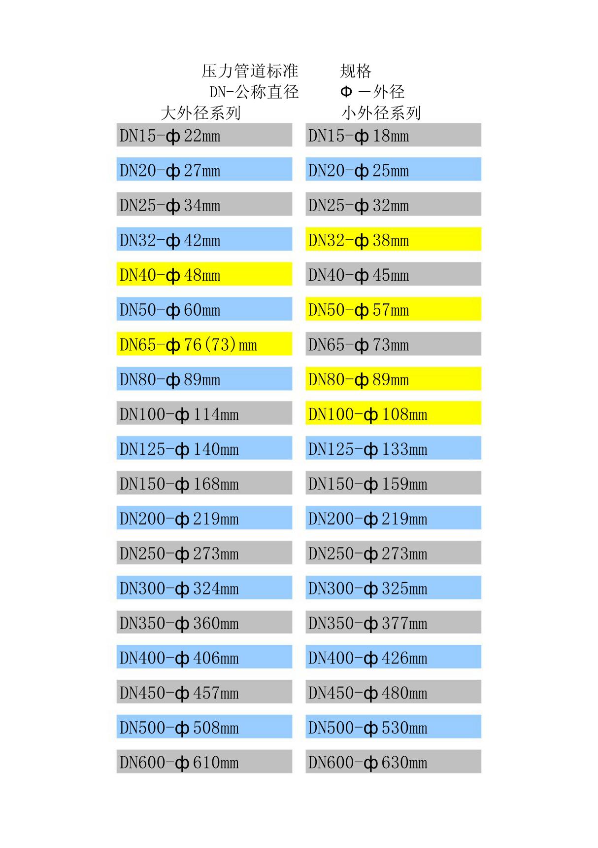 无缝钢管公称直径与外径对照表