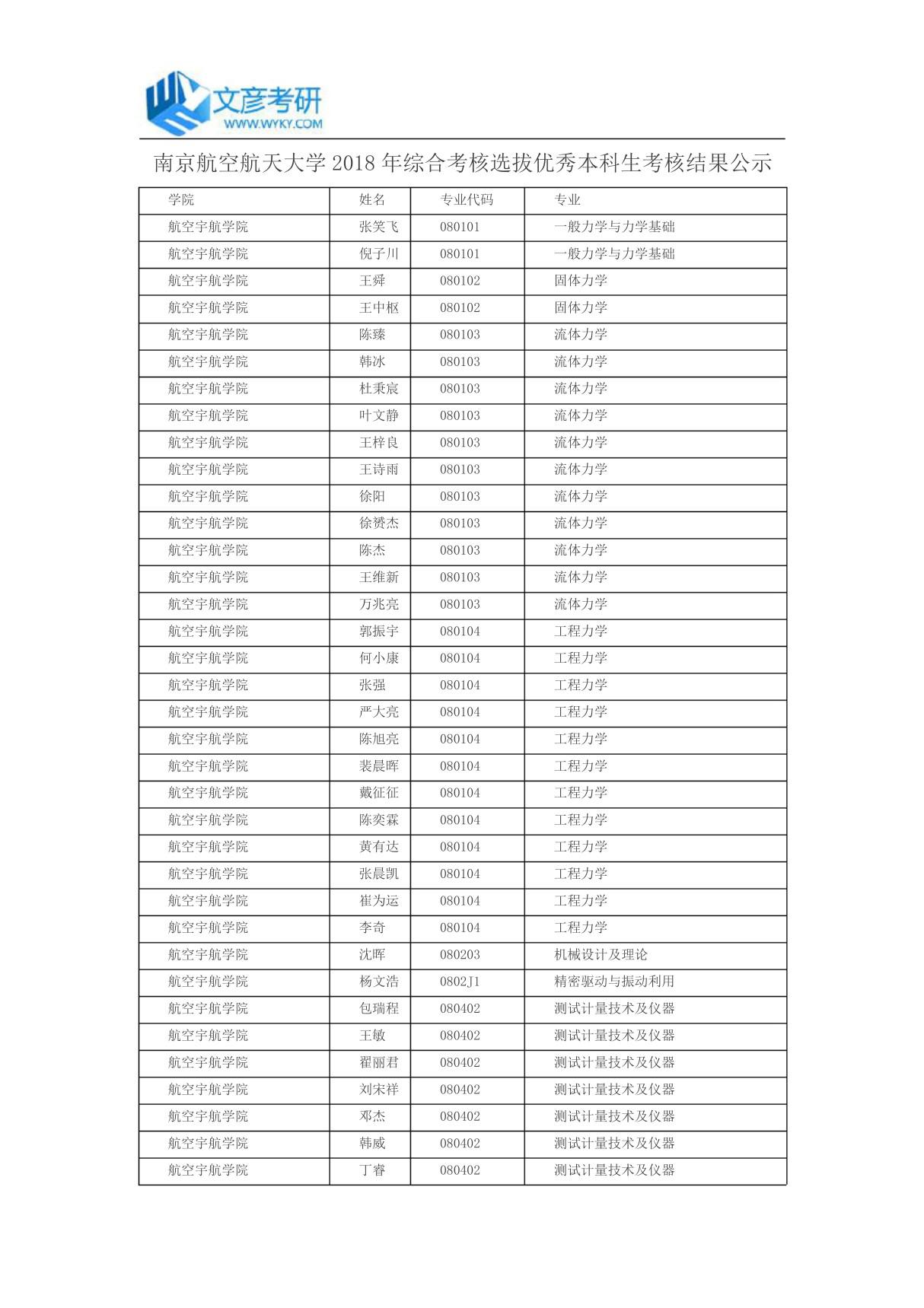 南京航空航天大学2018年综合考核选拔优秀本科生考核结果公示 南京航空航天大学考研论坛