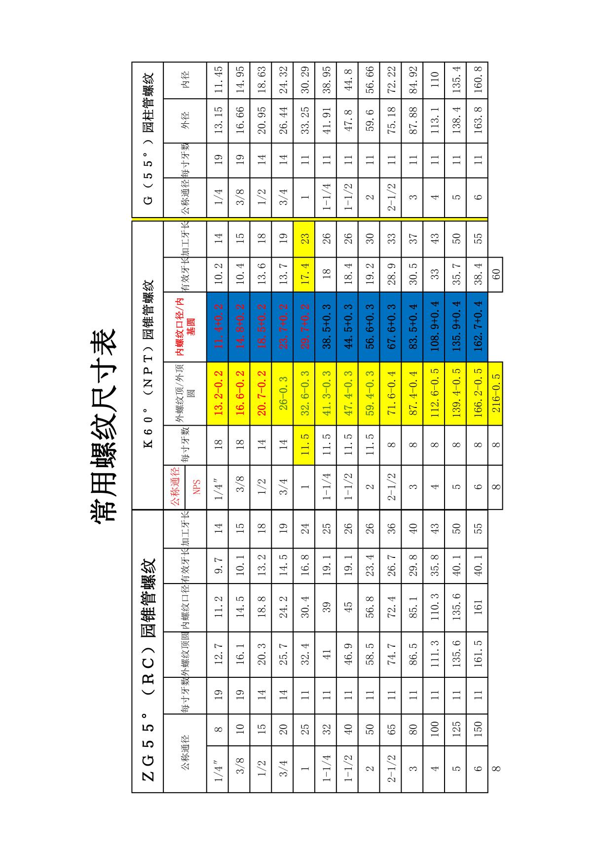 常用螺纹尺寸表1(NPT)