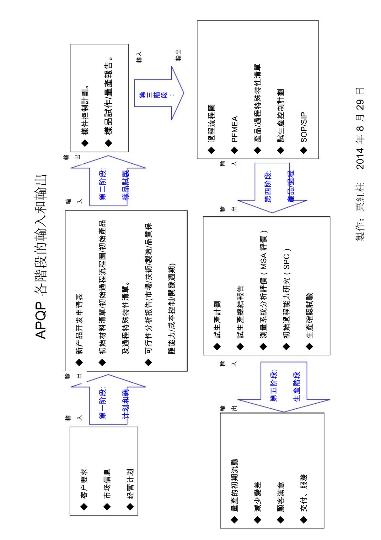 APQP五个阶段输入输出