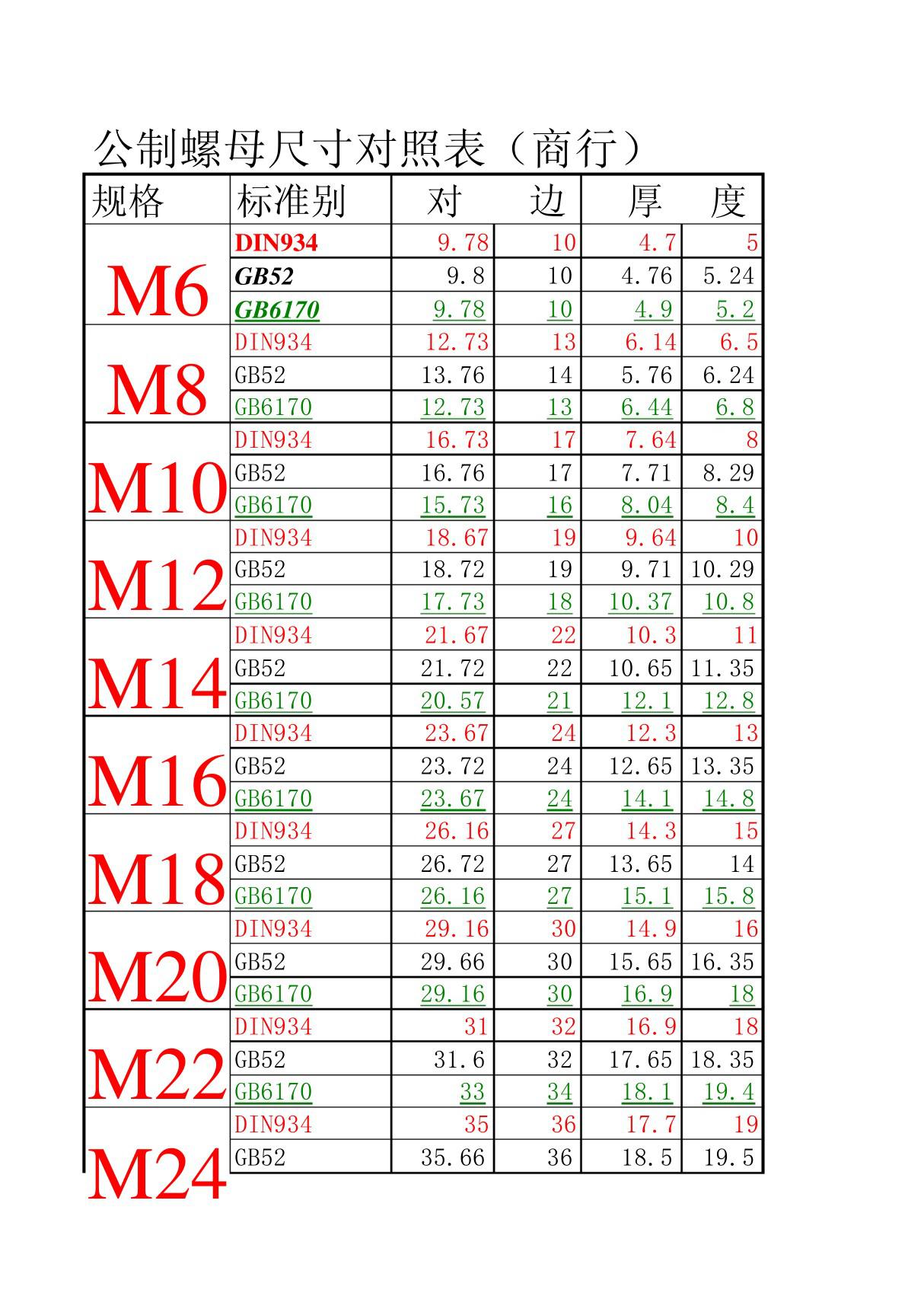 螺母尺寸对照表