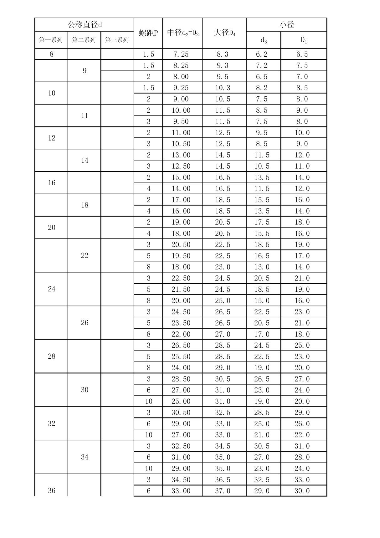 梯形螺纹基本尺寸