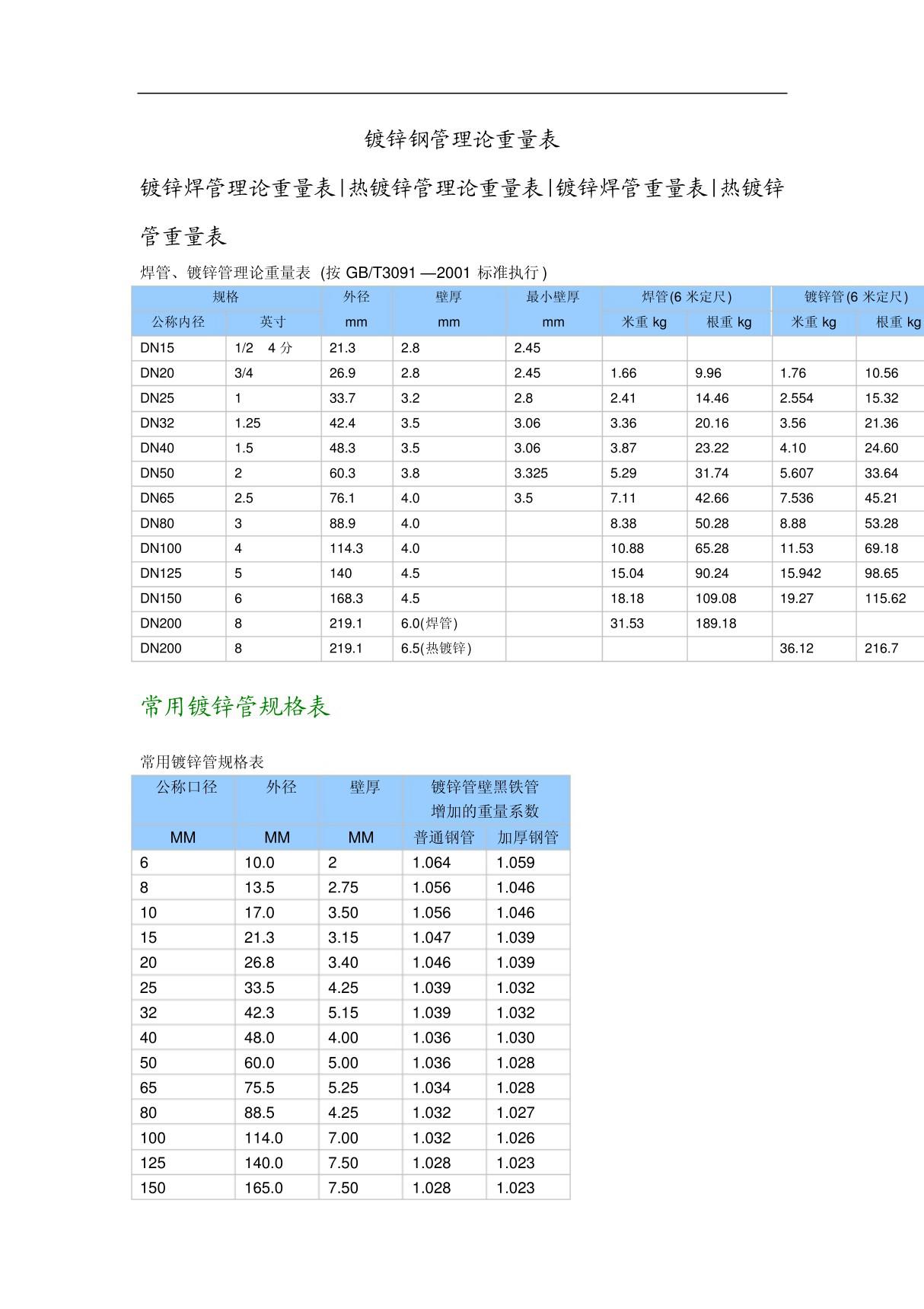 常用镀锌钢管理论重量表及计算公式