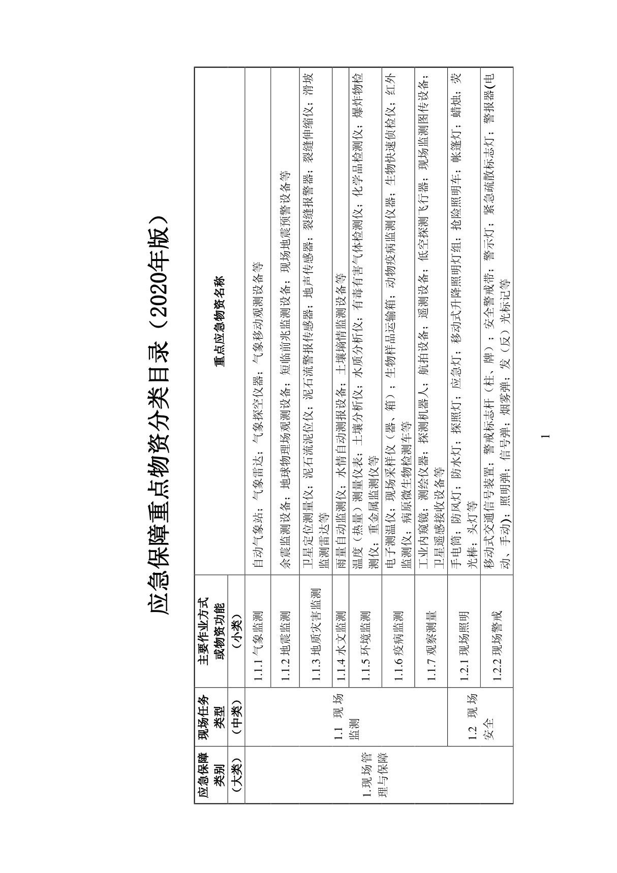 应急保障重点物资分类目录(2020年版)