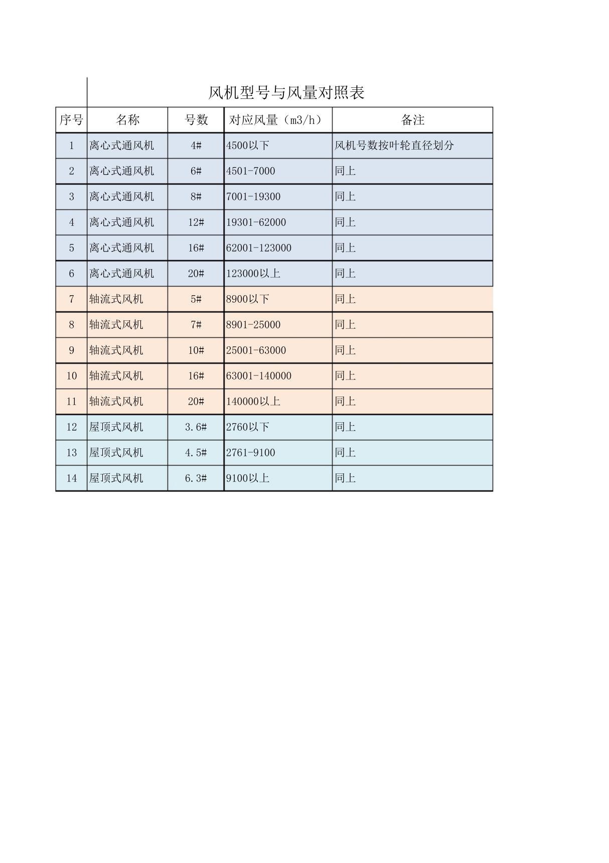 风机型号与风量对照表