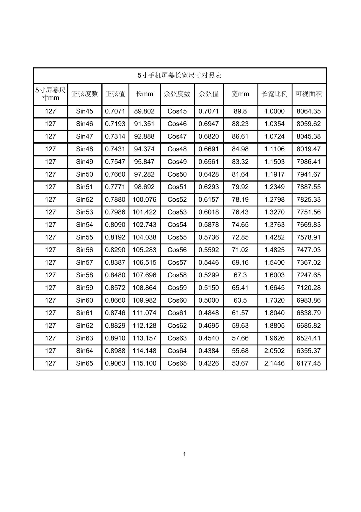 手机屏幕长宽尺寸对照表