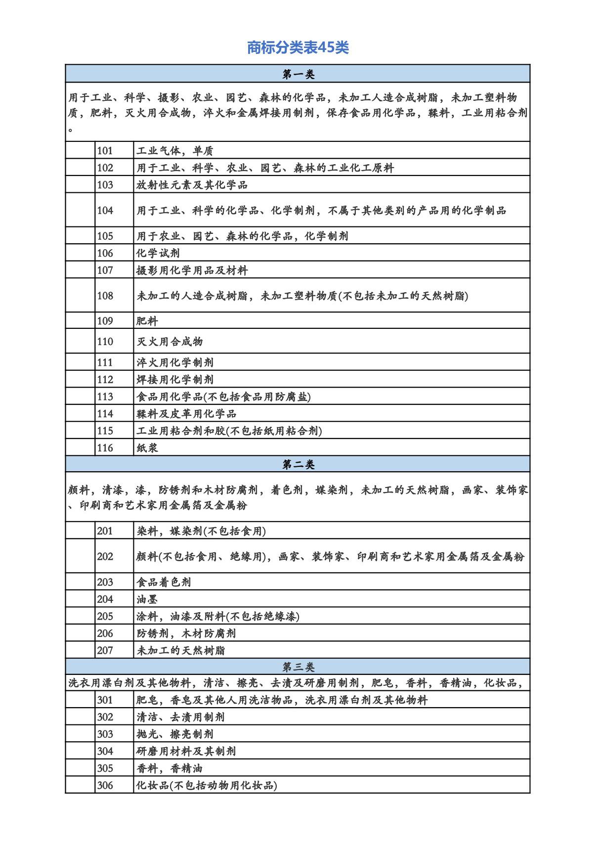 商标分类表1-45类(个人整理版)